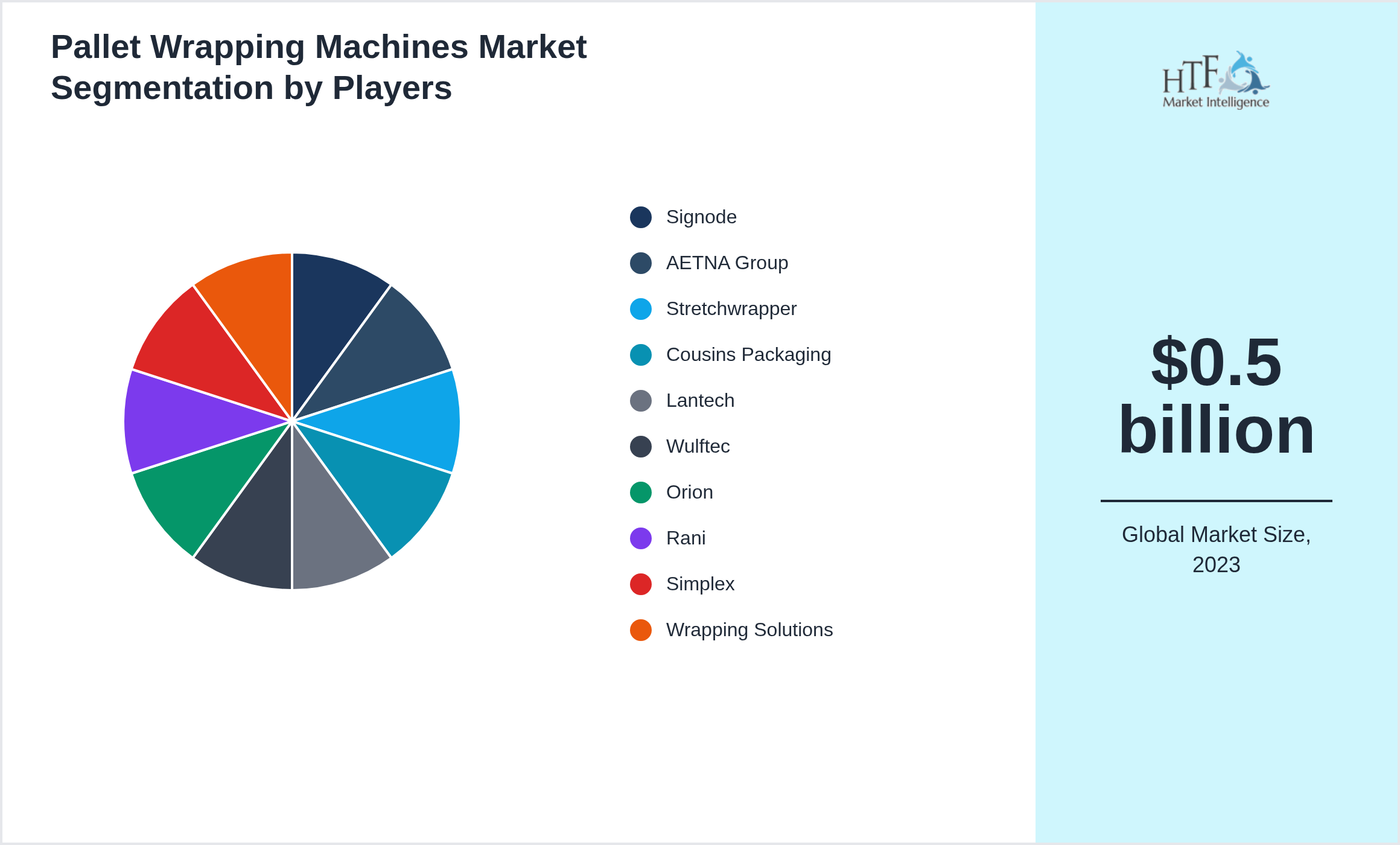 Pallet Wrapping Machines Market analysis for Signode, AETNA Group, Stretchwrapper, Cousins Packaging, Lantech, Wulftec, Orion, Rani, Simplex, Wrapping Solutions