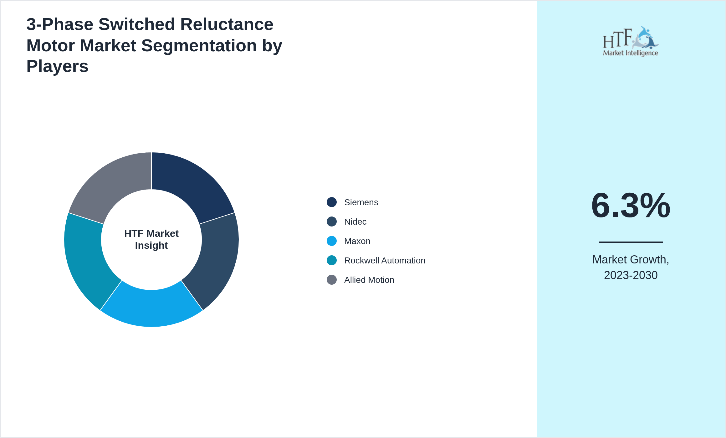 3-Phase Switched Reluctance Motor Market Competition Landscape by Siemens, Nidec, Maxon, Rockwell Automation, Allied Motion