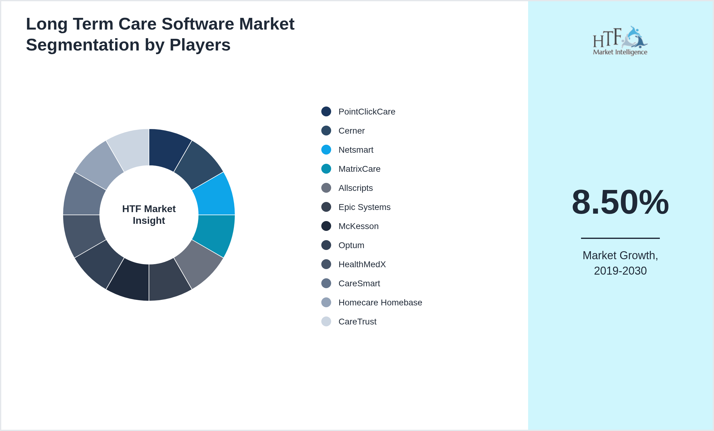 Long Term Care Software Market share of PointClickCare, Cerner, Netsmart, MatrixCare, Allscripts, Epic Systems, McKesson, Optum, HealthMedX, CareSmart, Homecare Homebase, CareTrust
