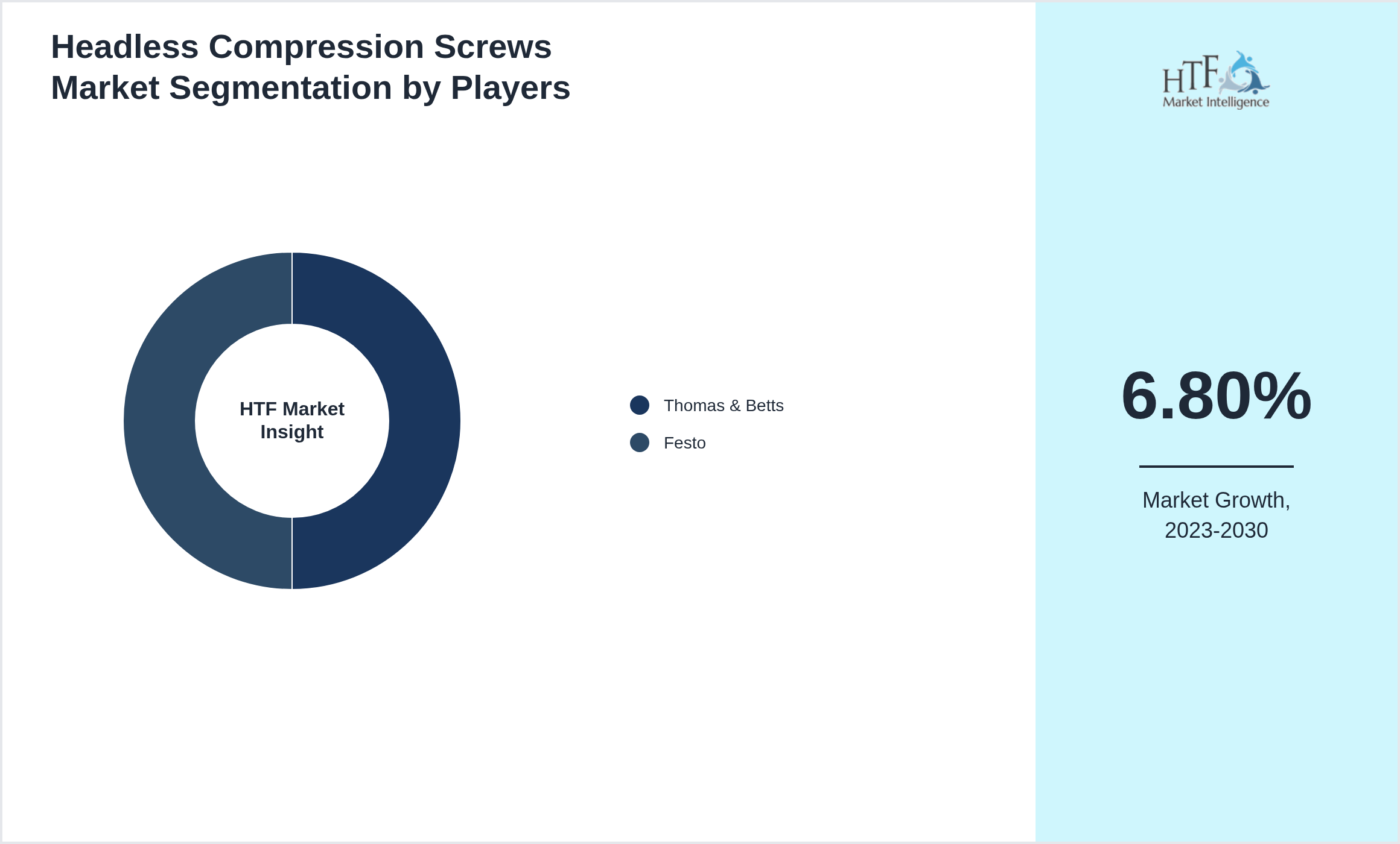 Headless Compression Screws Competition Analysis of Thomas & Betts, Festo