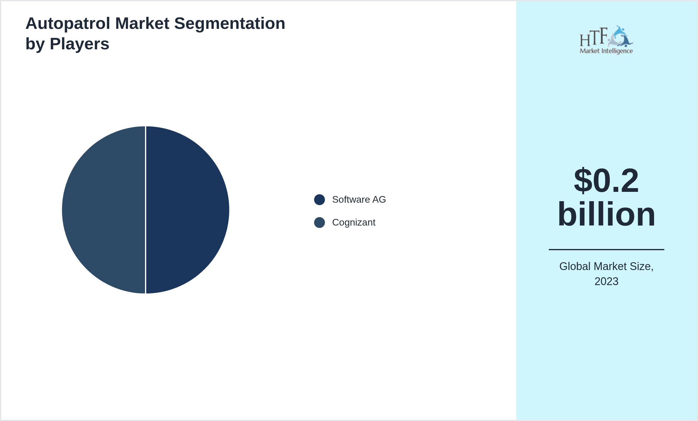 Autopatrol Market share of Software AG, Cognizant