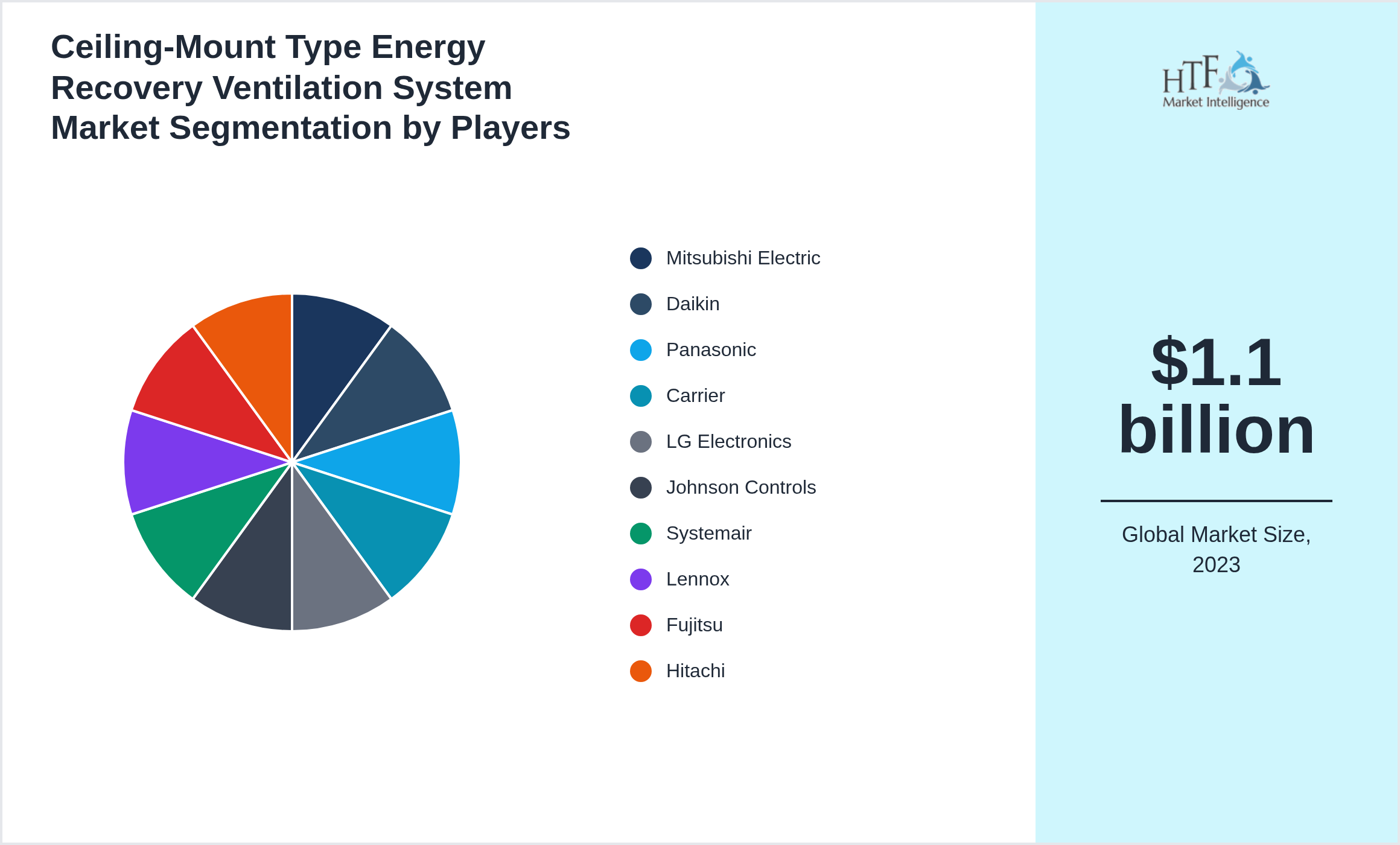 Ceiling-Mount Type Energy Recovery Ventilation System Market share of Mitsubishi Electric, Daikin, Panasonic, Carrier, LG Electronics, Johnson Controls, Systemair, Lennox, Fujitsu, Hitachi