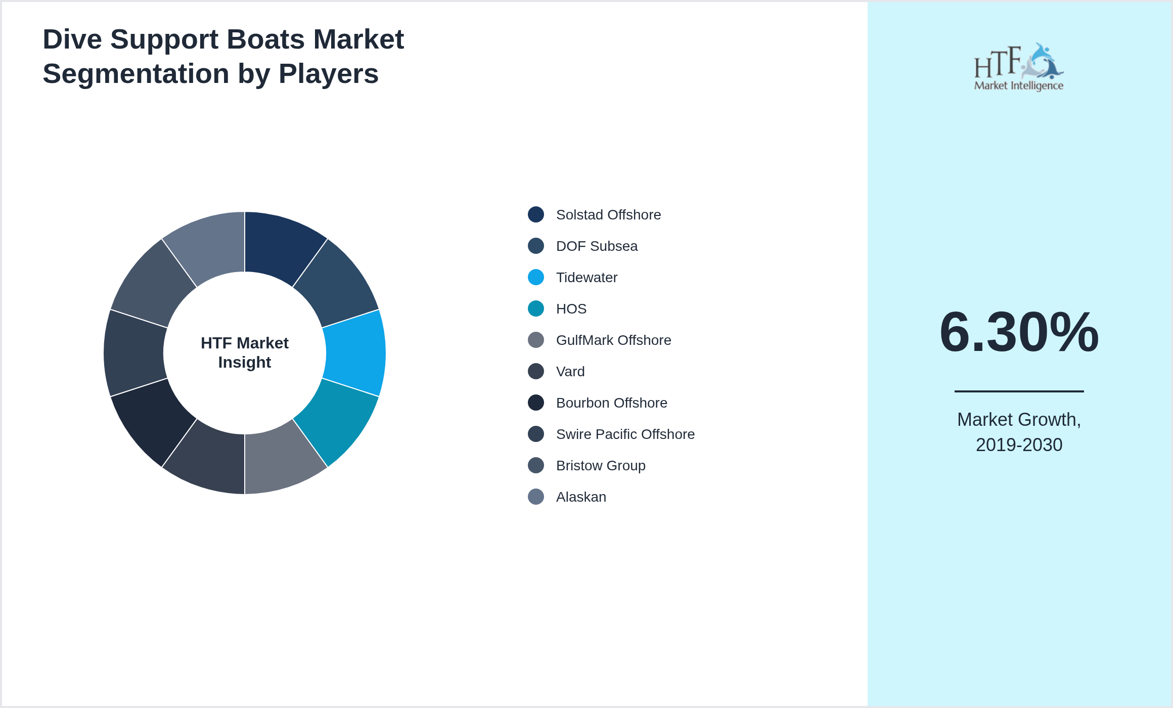 Dive Support Boats Market share of Solstad Offshore, DOF Subsea, Tidewater, HOS, GulfMark Offshore, Vard, Bourbon Offshore, Swire Pacific Offshore, Bristow Group, Alaskan