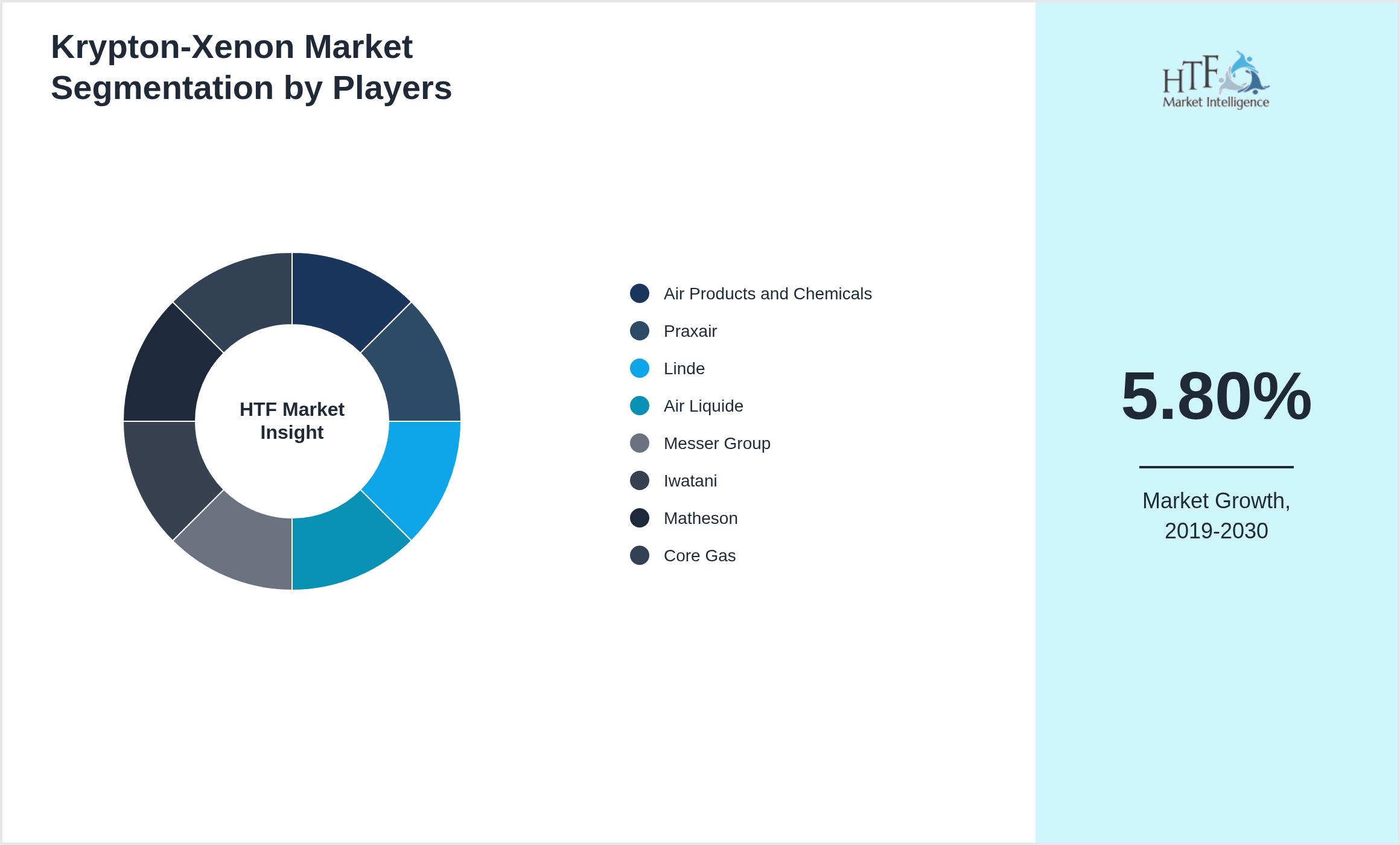 Krypton-Xenon Market analysis for Air Products and Chemicals, Praxair, Linde, Air Liquide, Messer Group, Iwatani, Matheson, Core Gas