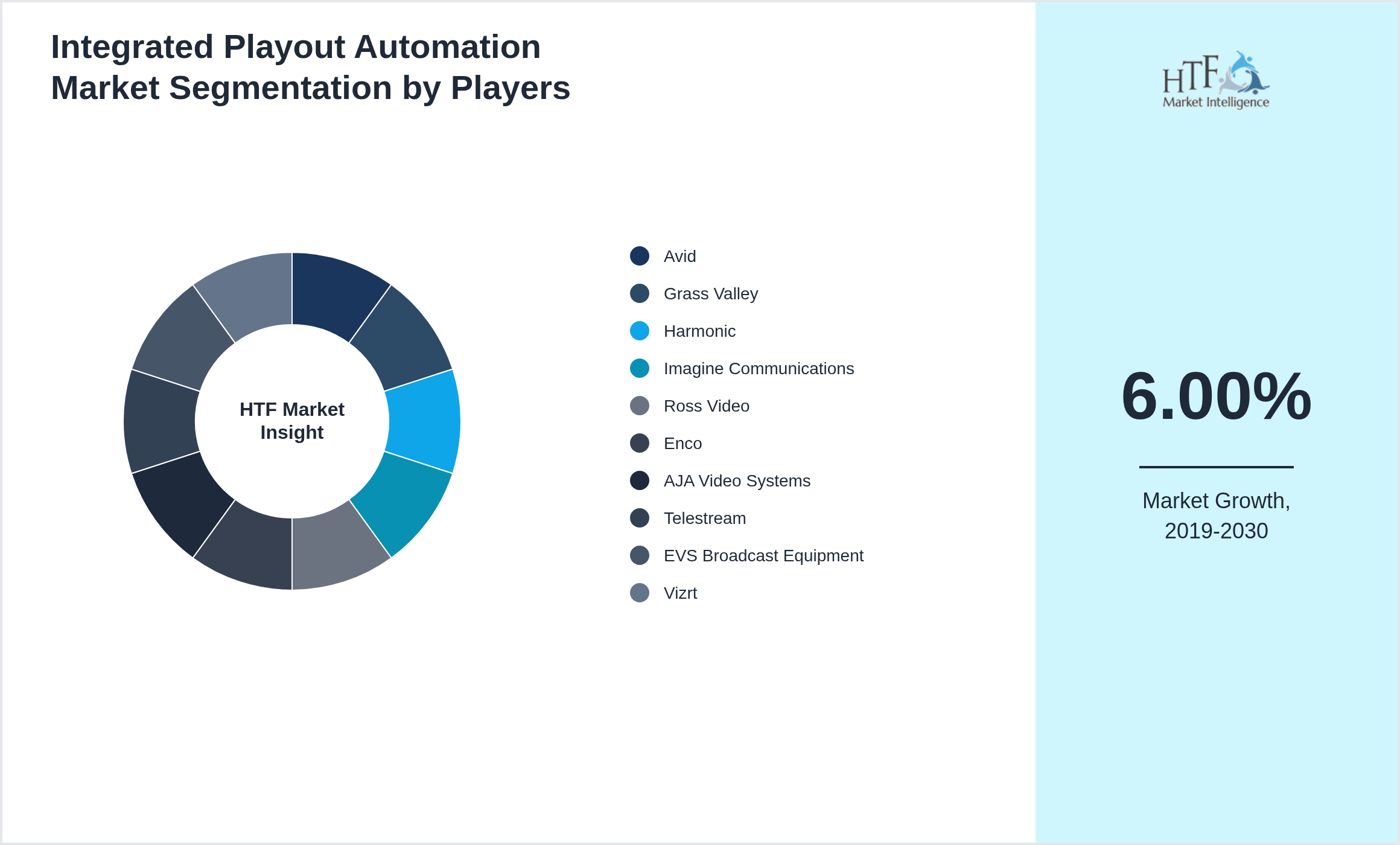 Integrated Playout Automation Market share of Avid, Grass Valley, Harmonic, Imagine Communications, Ross Video, Enco, AJA Video Systems, Telestream, EVS Broadcast Equipment, Vizrt