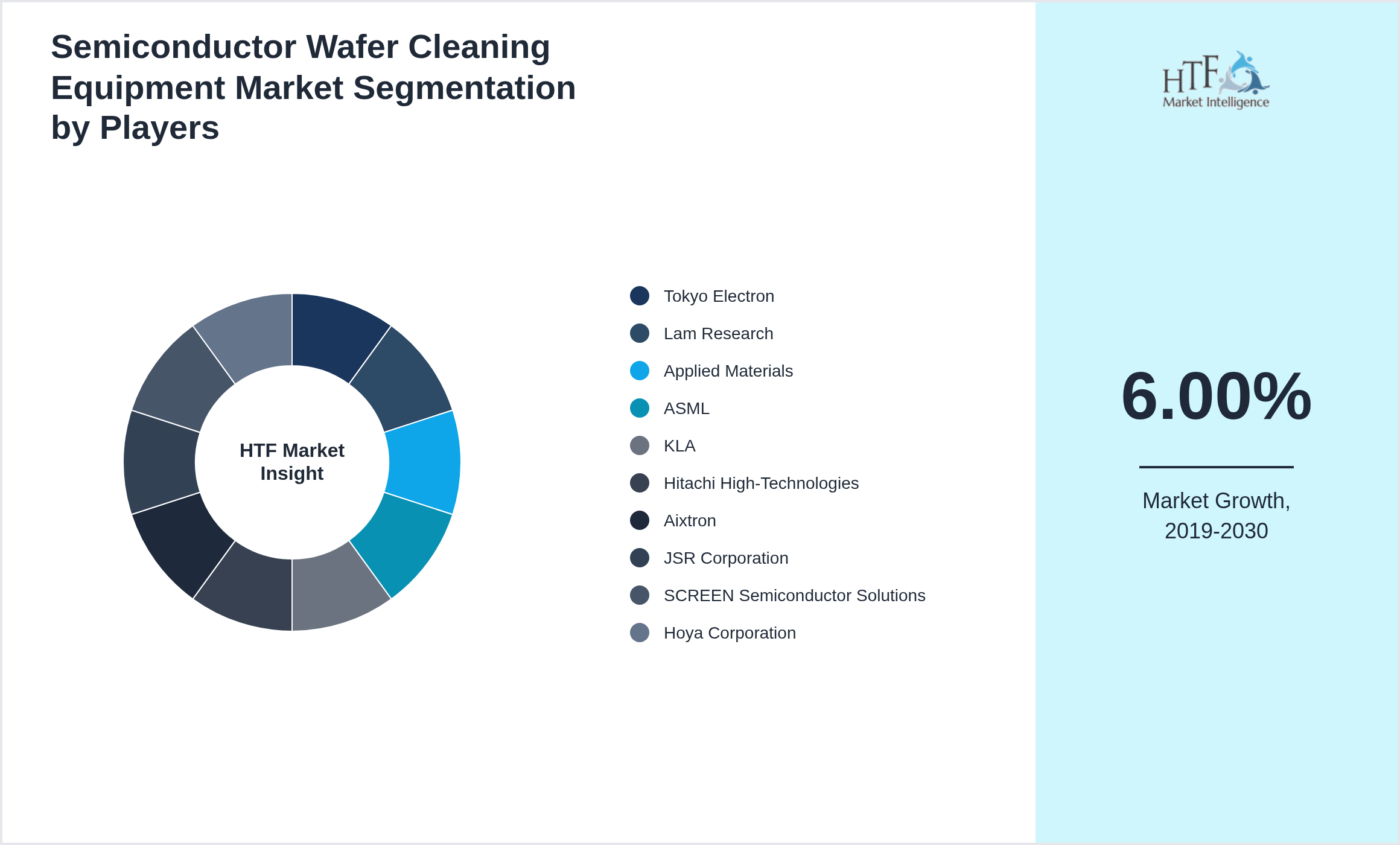Semiconductor Wafer Cleaning Equipment Competition Analysis of Tokyo Electron, Lam Research, Applied Materials, ASML, KLA, Hitachi High-Technologies, Aixtron, JSR Corporation, SCREEN Semiconductor Solutions, Hoya Corporation