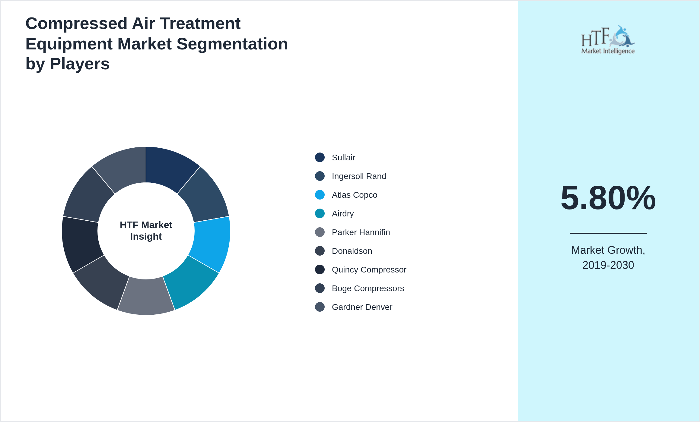 Compressed Air Treatment Equipment Industry Key Players Growth Year on year