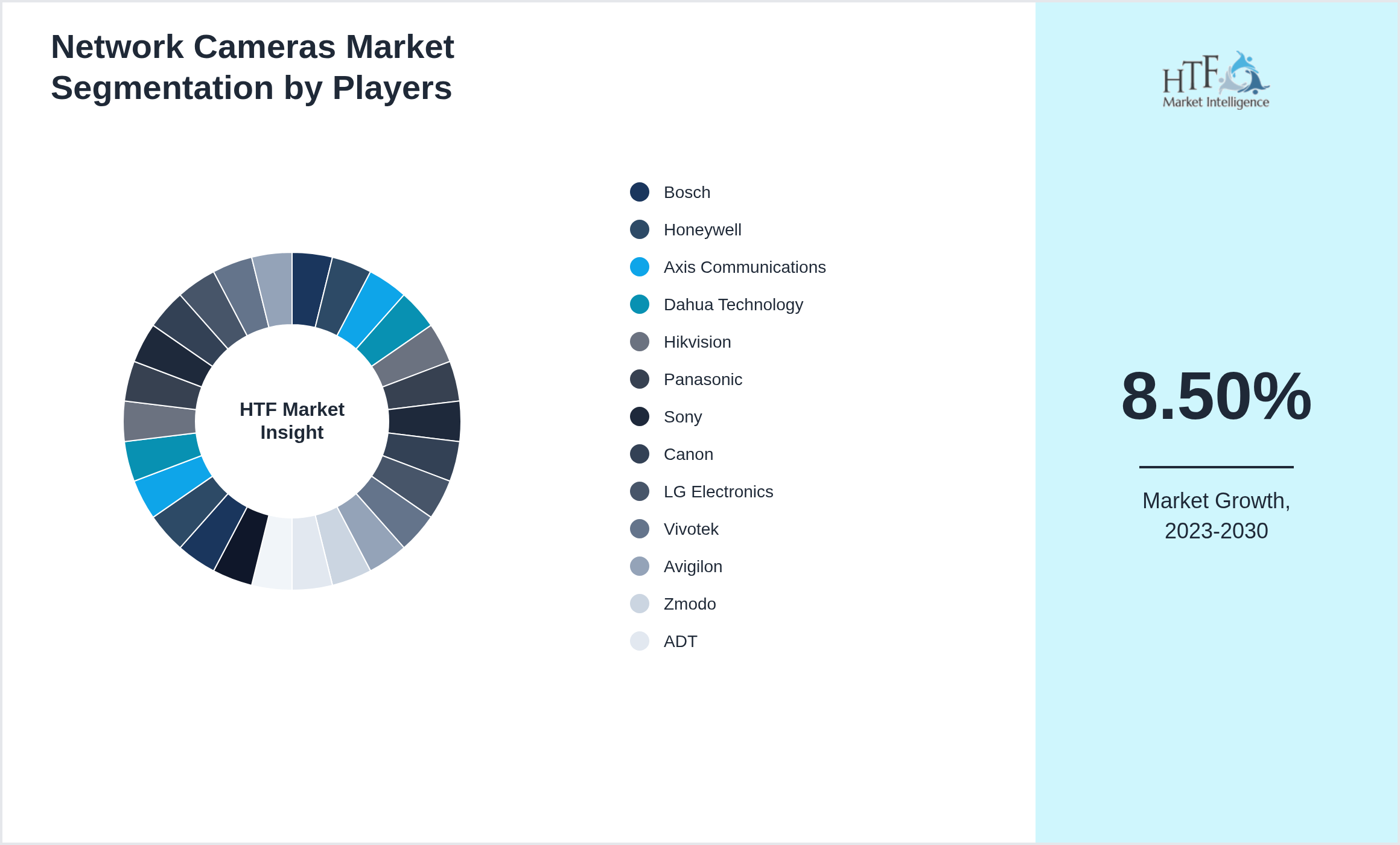 Network Cameras Market revenue share by leading and emerging players