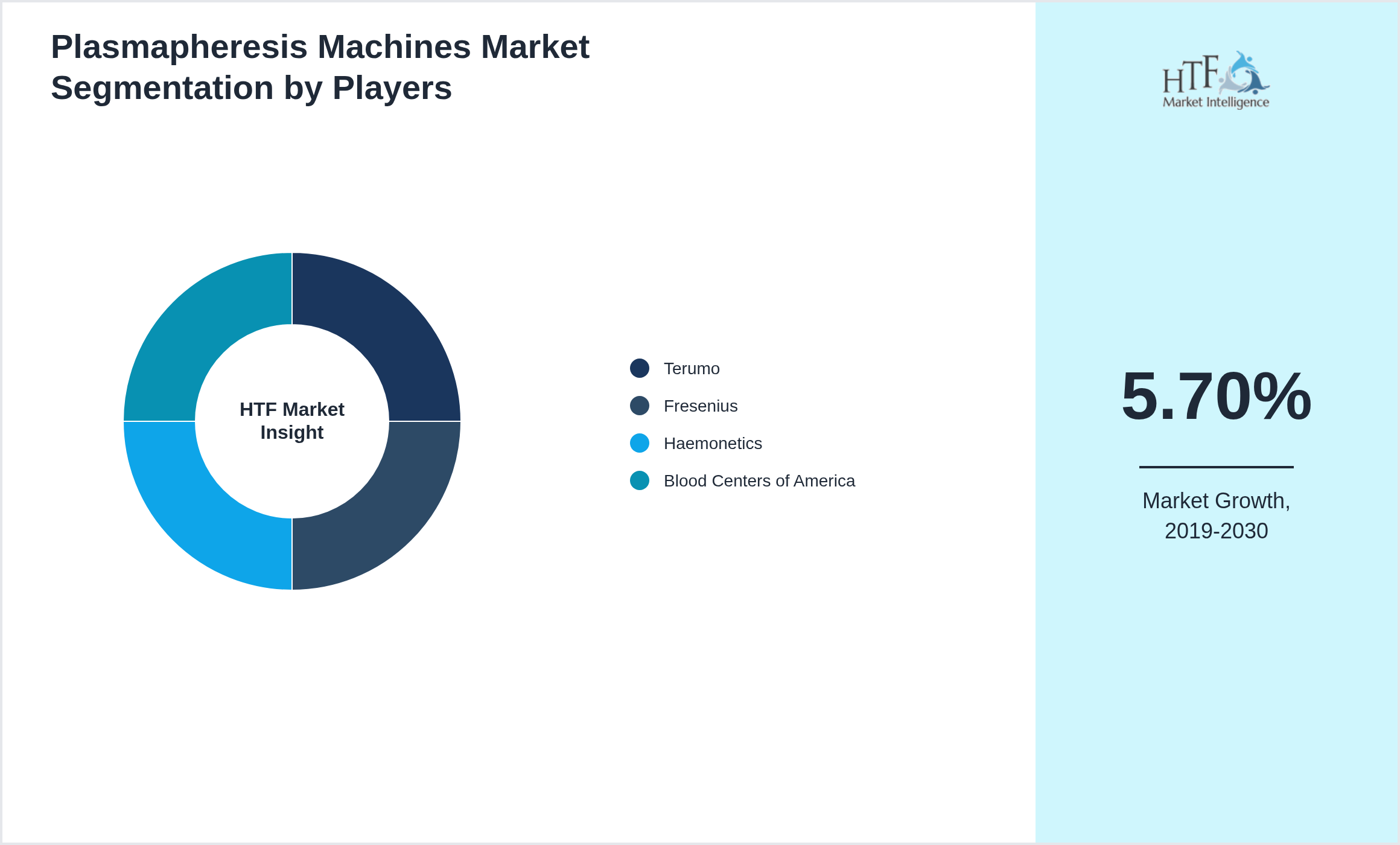 Plasmapheresis Machines Market analysis for Terumo, Fresenius, Haemonetics, Blood Centers of America