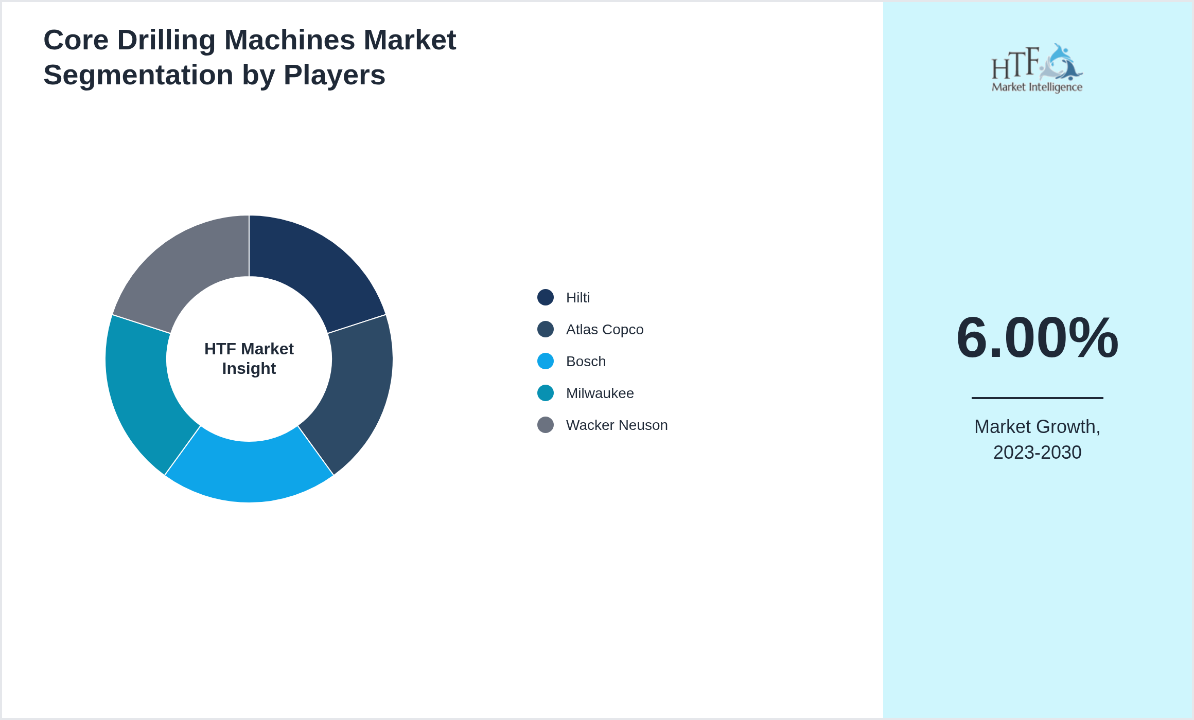 Core Drilling Machines Market revenue share by leading and emerging players