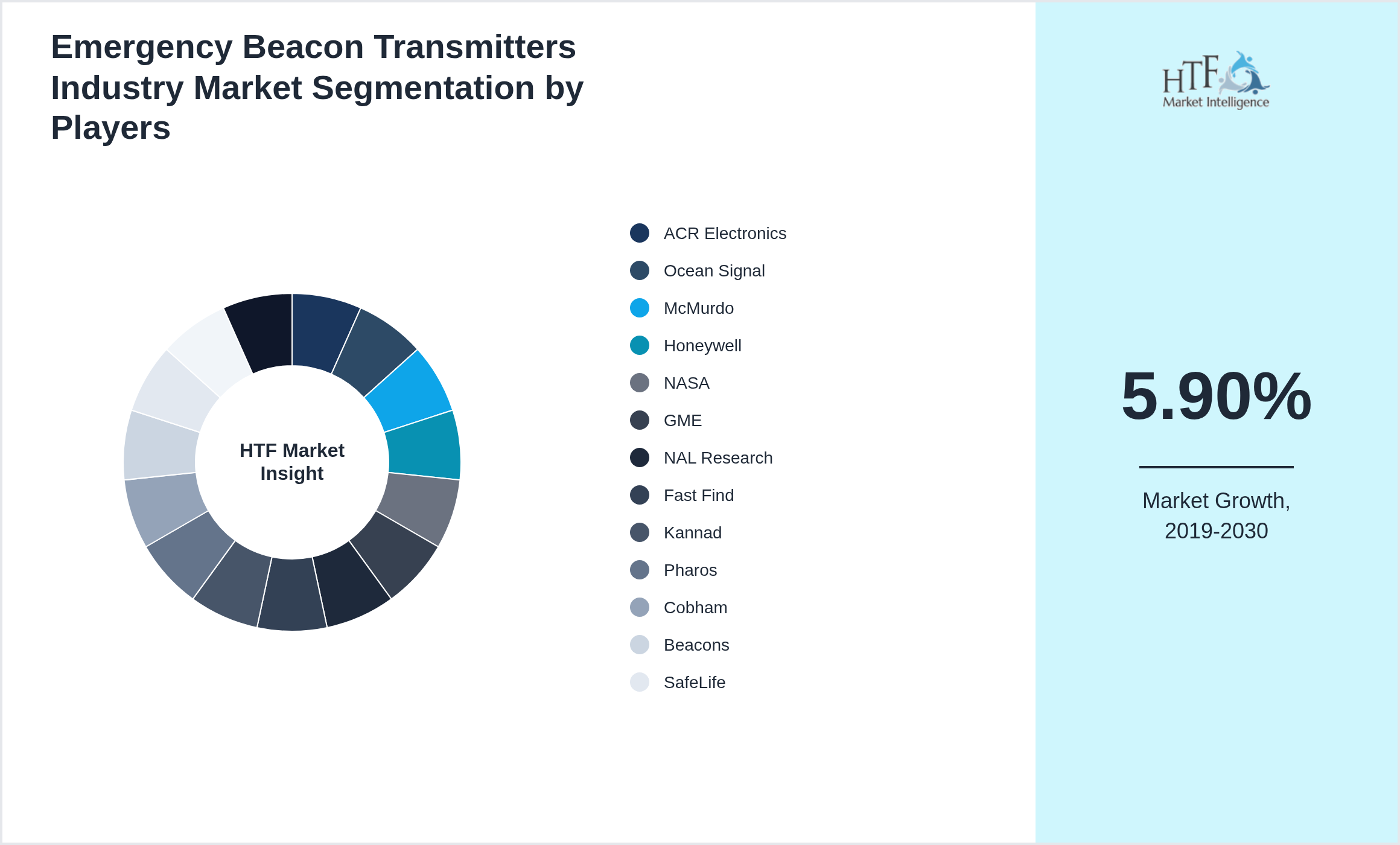 Emergency Beacon Transmitters Industry Market share of ACR Electronics, Ocean Signal, McMurdo, Honeywell, NASA, GME, NAL Research, Fast Find, Kannad, Pharos, Cobham, Beacons, SafeLife, LifeTech, AMPL