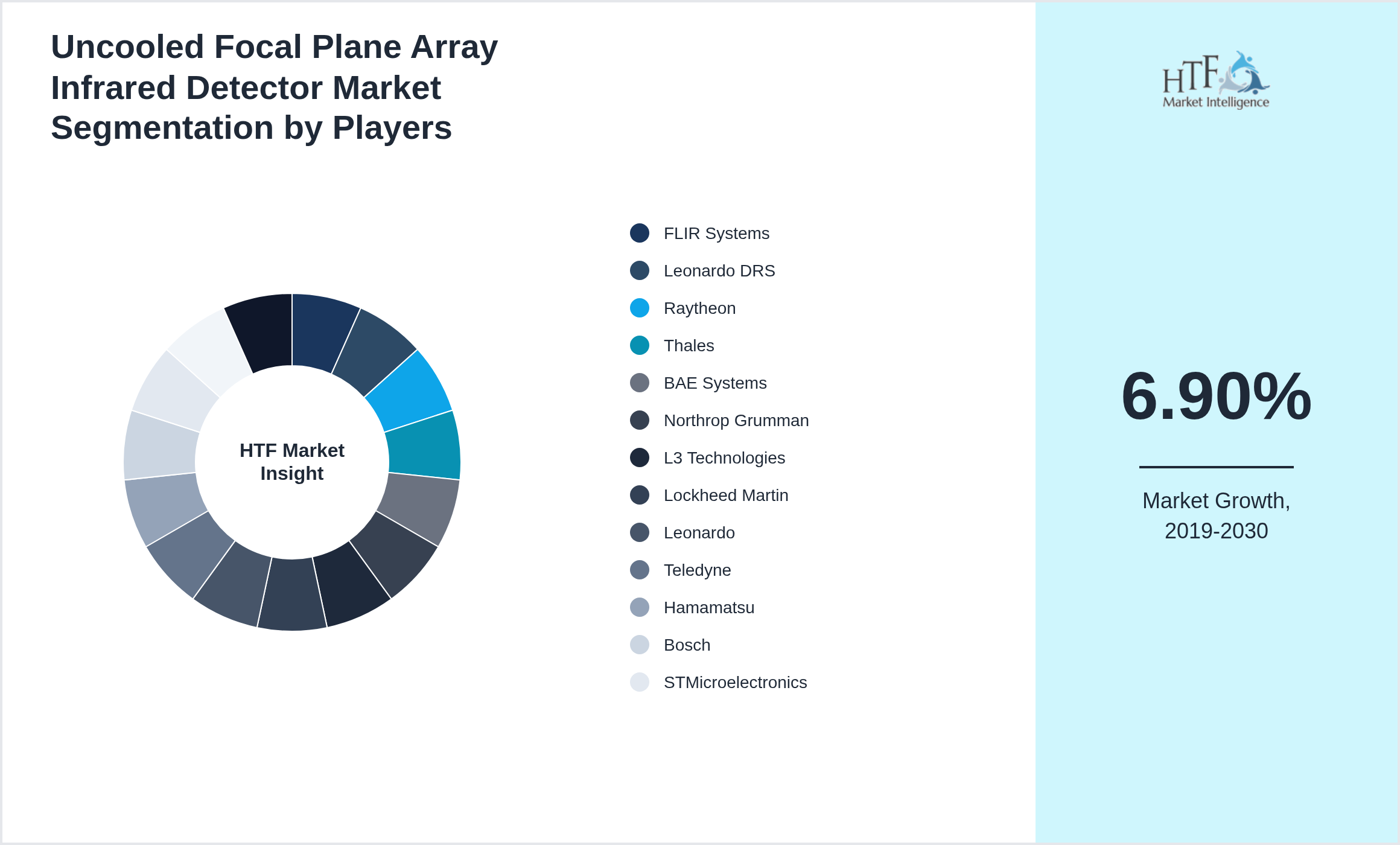 Uncooled Focal Plane Array Infrared Detector Market segment growth and share by companies