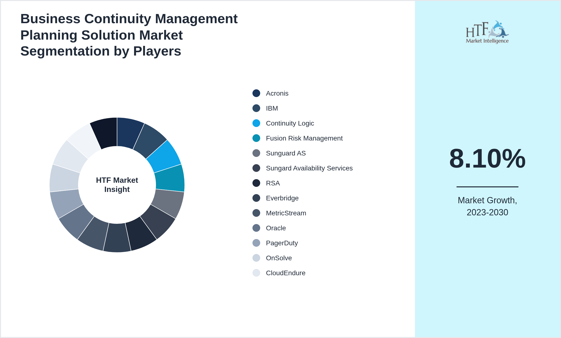 Business Continuity Management Planning Solution Market share of Acronis, IBM, Continuity Logic, Fusion Risk Management, Sunguard AS, Sungard Availability Services, RSA, Everbridge, MetricStream, Oracle, PagerDuty, OnSolve, CloudEndure, Actifio, Zerto