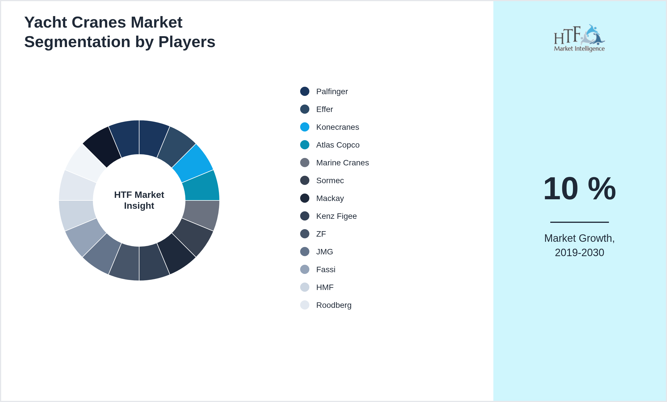 Yacht Cranes Market share of Palfinger, Effer, Konecranes, Atlas Copco, Marine Cranes, Sormec, Mackay, Kenz Figee, ZF, JMG, Fassi, HMF, Roodberg, Stemas, Hyster, DMW Marine