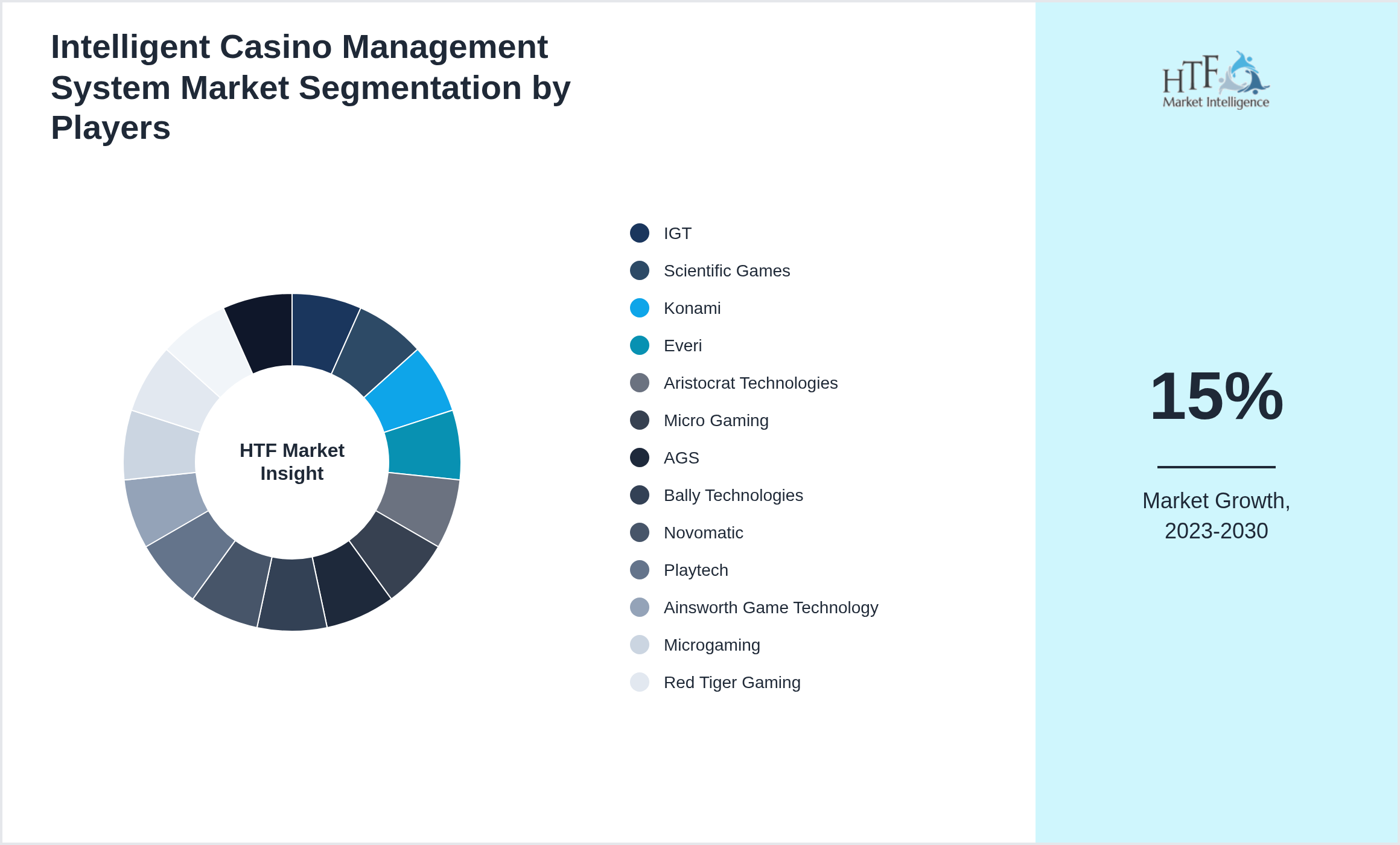 Intelligent Casino Management System Market share of IGT, Scientific Games, Konami, Everi, Aristocrat Technologies, Micro Gaming, AGS, Bally Technologies, Novomatic, Playtech, Ainsworth Game Technology, Microgaming, Red Tiger Gaming, NetEnt, Amatic Industries