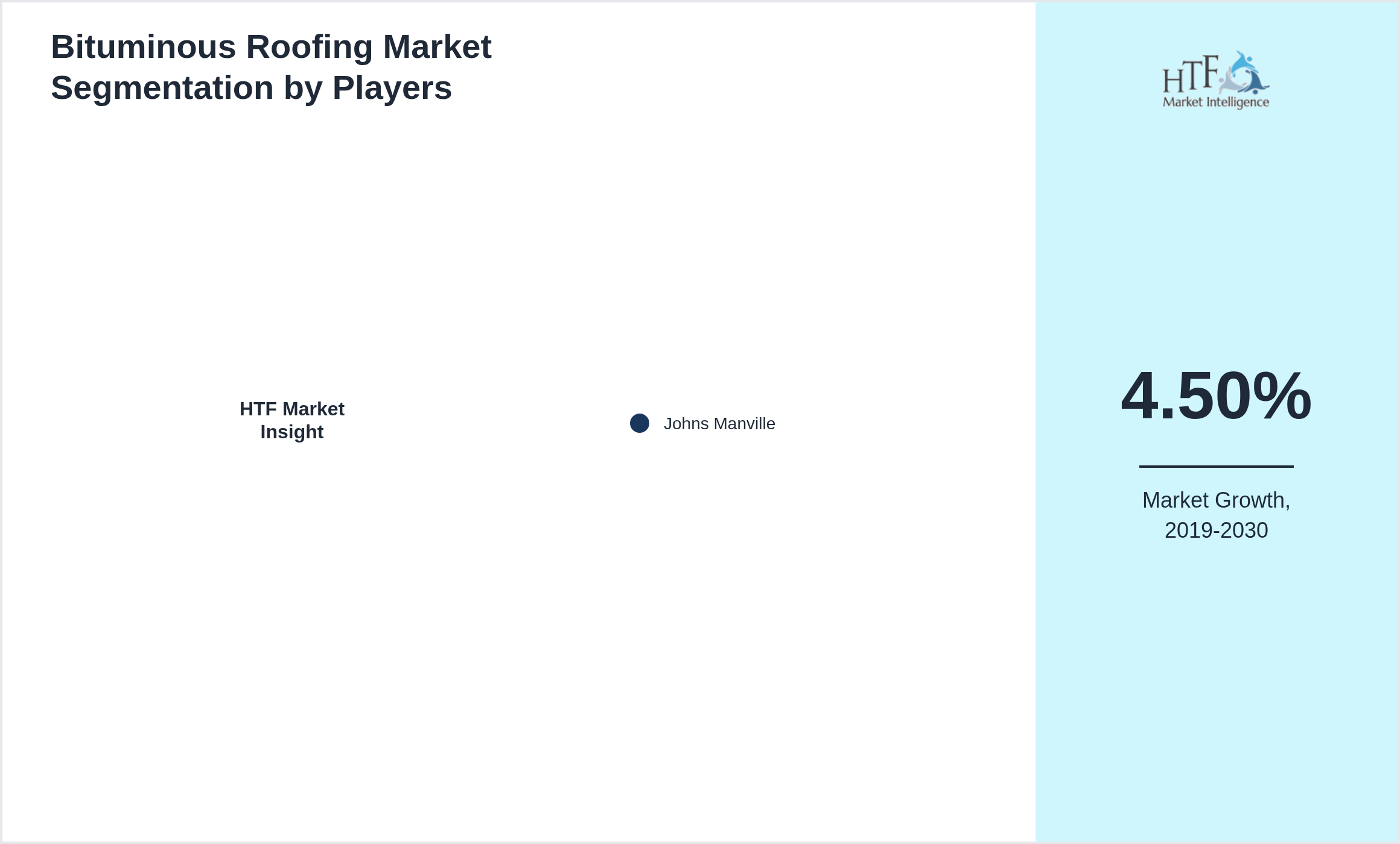 Bituminous Roofing Market analysis for Johns Manville