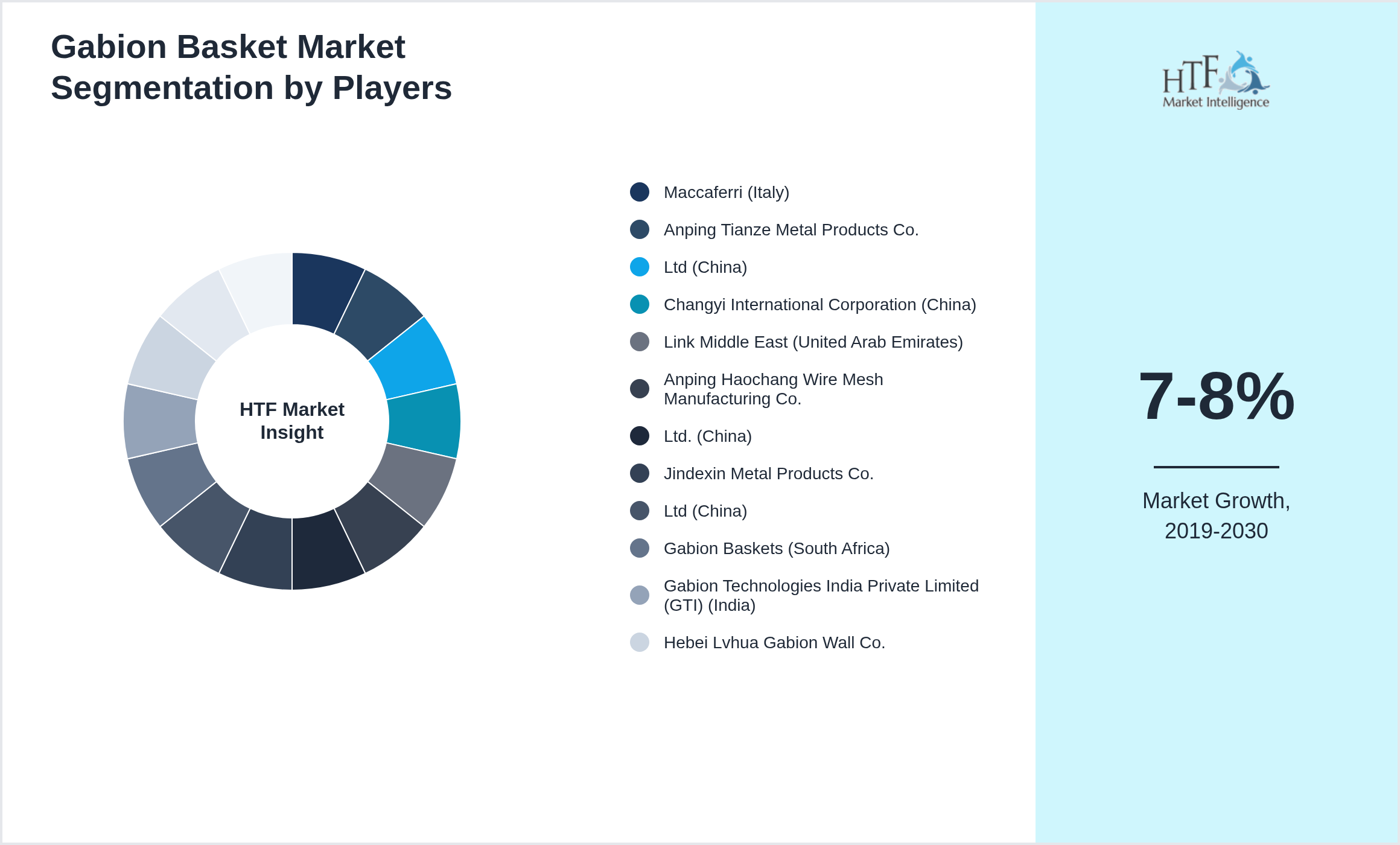 Gabion Basket Market revenue share by leading and emerging players
