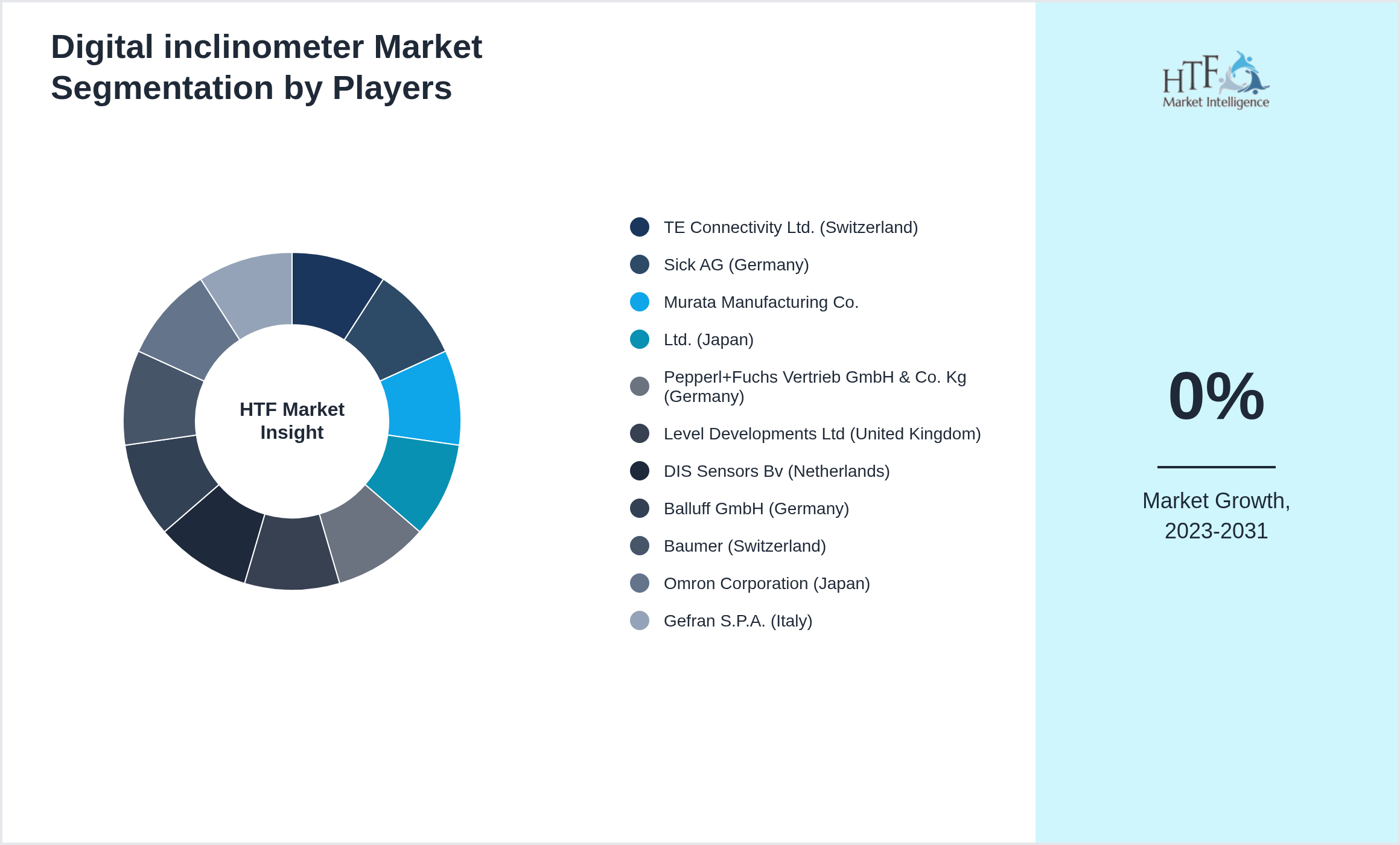 Digital inclinometer Competition Analysis of TE Connectivity Ltd. (Switzerland), Sick AG (Germany), Murata Manufacturing Co., Ltd. (Japan), Pepperl+Fuchs Vertrieb GmbH & Co. Kg (Germany), Level Developments Ltd (United Kingdom), DIS Sensors Bv (Netherlands), Balluff GmbH (Germany), Baumer (Switzerland), Omron Corporation (Japan), Gefran S.P.A. (Italy)