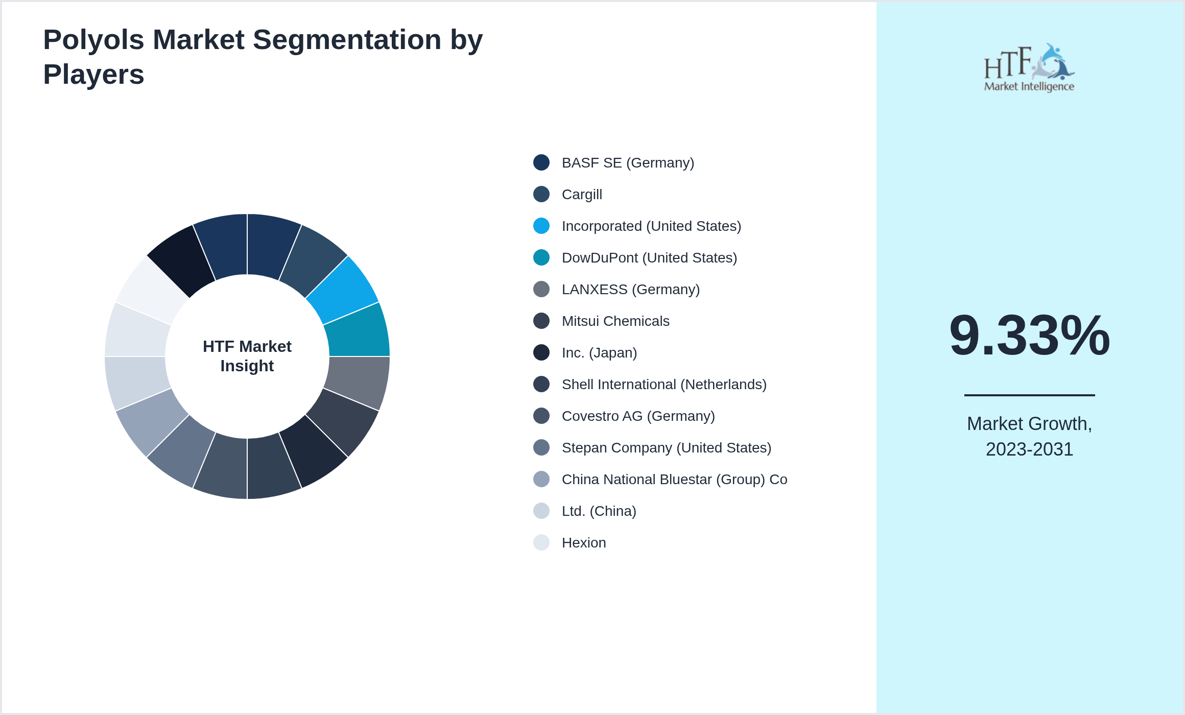 Polyols Market segment growth and share by companies