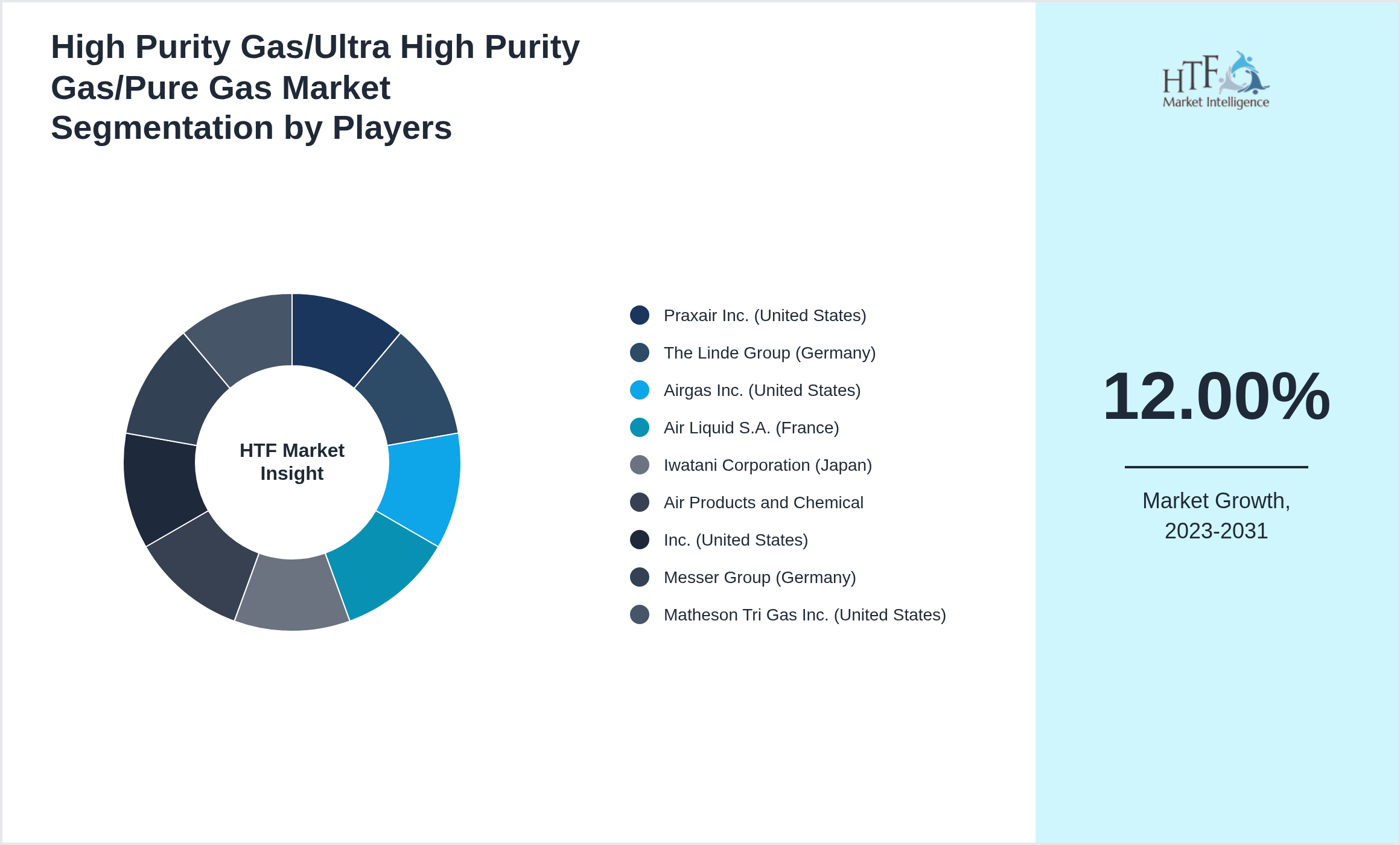 High Purity Gas/Ultra High Purity Gas/Pure Gas Market share of Praxair Inc. (United States), The Linde Group (Germany), Airgas Inc. (United States), Air Liquid S.A. (France), Iwatani Corporation (Japan), Air Products and Chemical, Inc. (United States), Messer Group (Germany), Matheson Tri Gas Inc.  (United States)