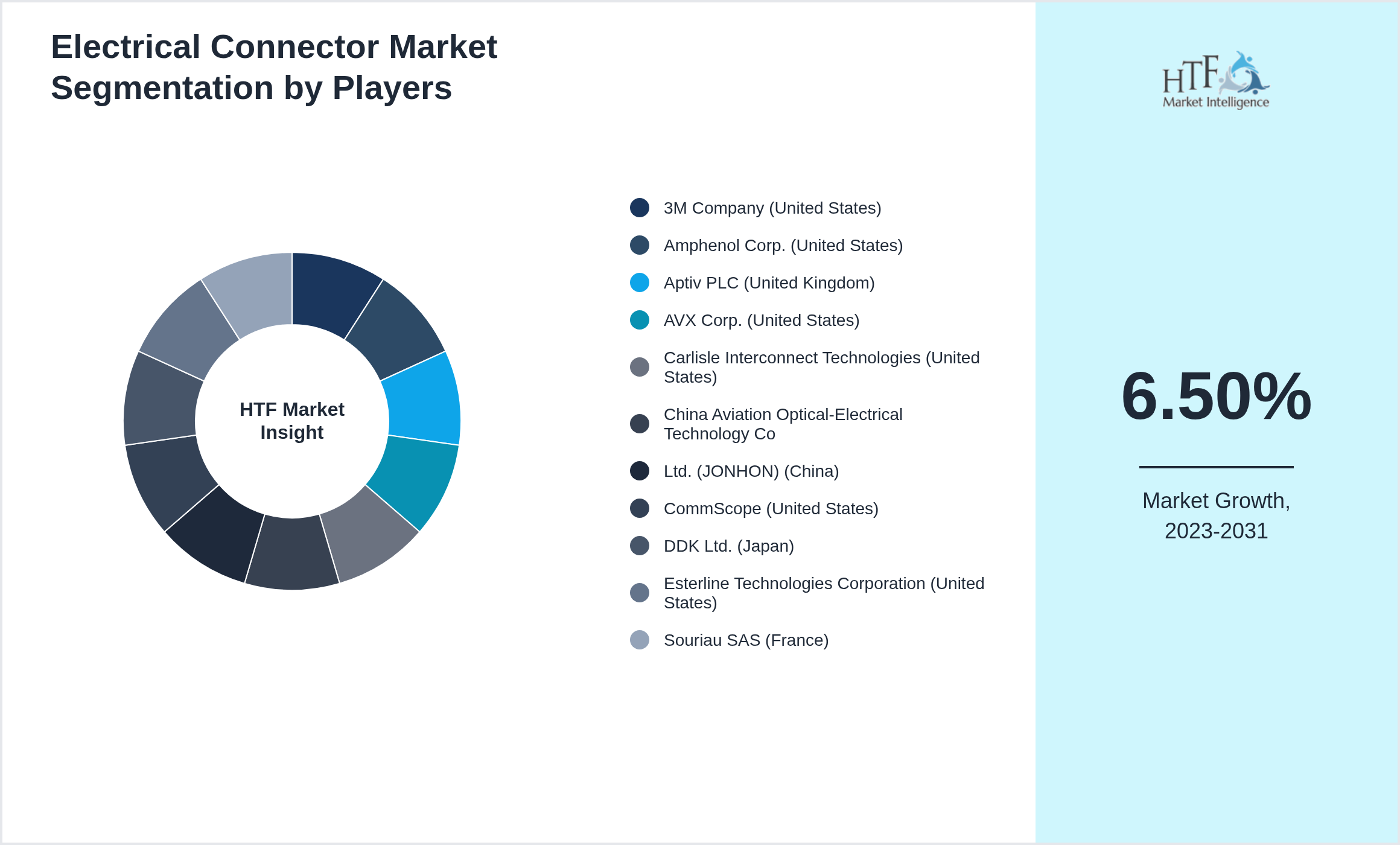Electrical Connector Market share by key players