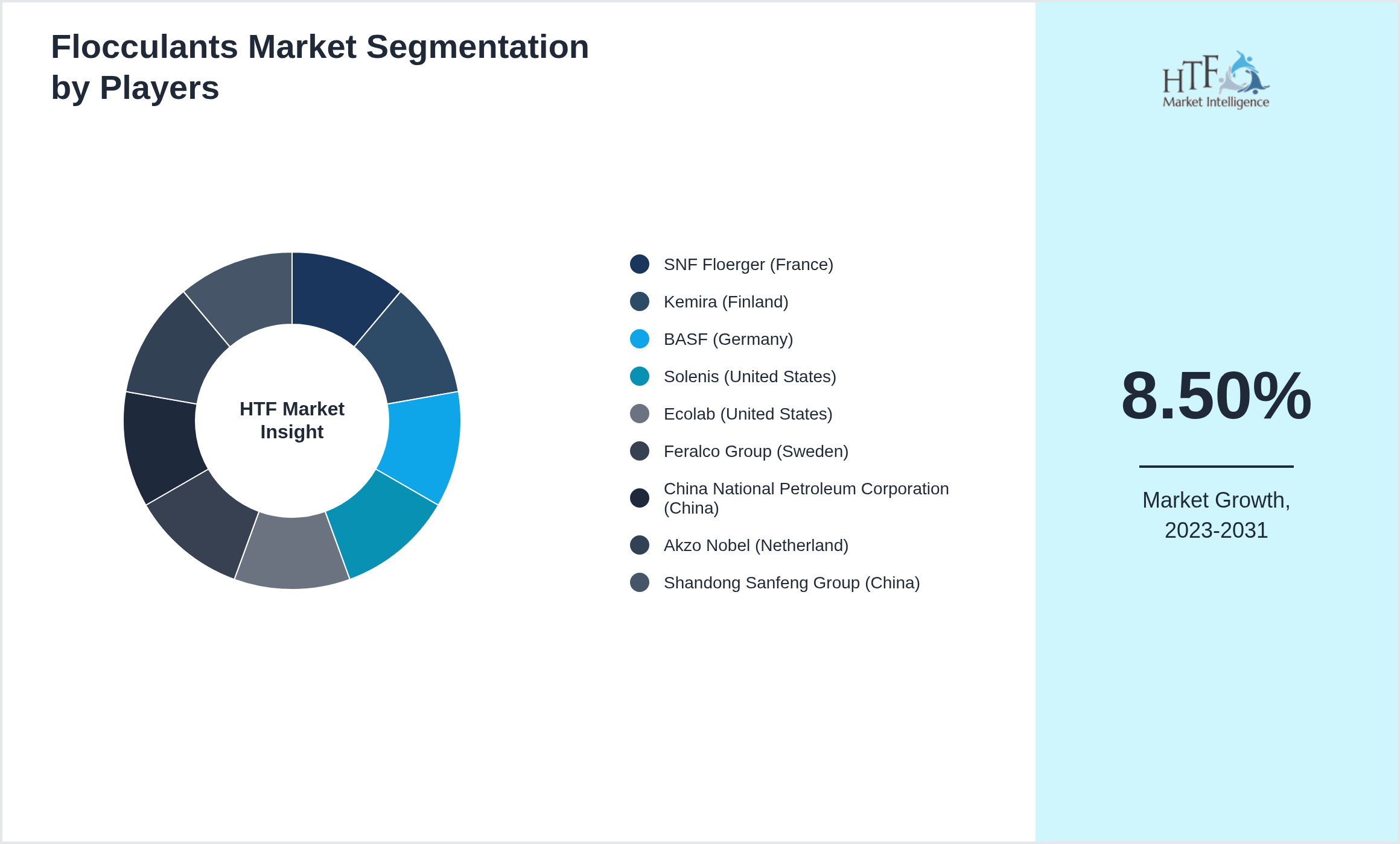 Flocculants Competition Analysis of SNF Floerger (France), Kemira (Finland), BASF (Germany), Solenis (United States), Ecolab (United States), Feralco Group (Sweden), China National Petroleum Corporation (China), Akzo Nobel (Netherland), Shandong Sanfeng Group (China)
