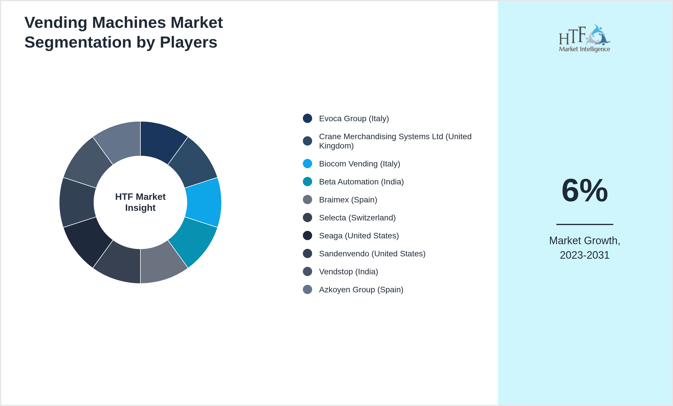Vending Machines Market analysis for Evoca Group (Italy), Crane Merchandising Systems Ltd (United Kingdom), Biocom Vending (Italy), Beta Automation (India), Braimex (Spain), Selecta (Switzerland), Seaga (United States), Sandenvendo (United States), Vendstop (India), Azkoyen Group (Spain)