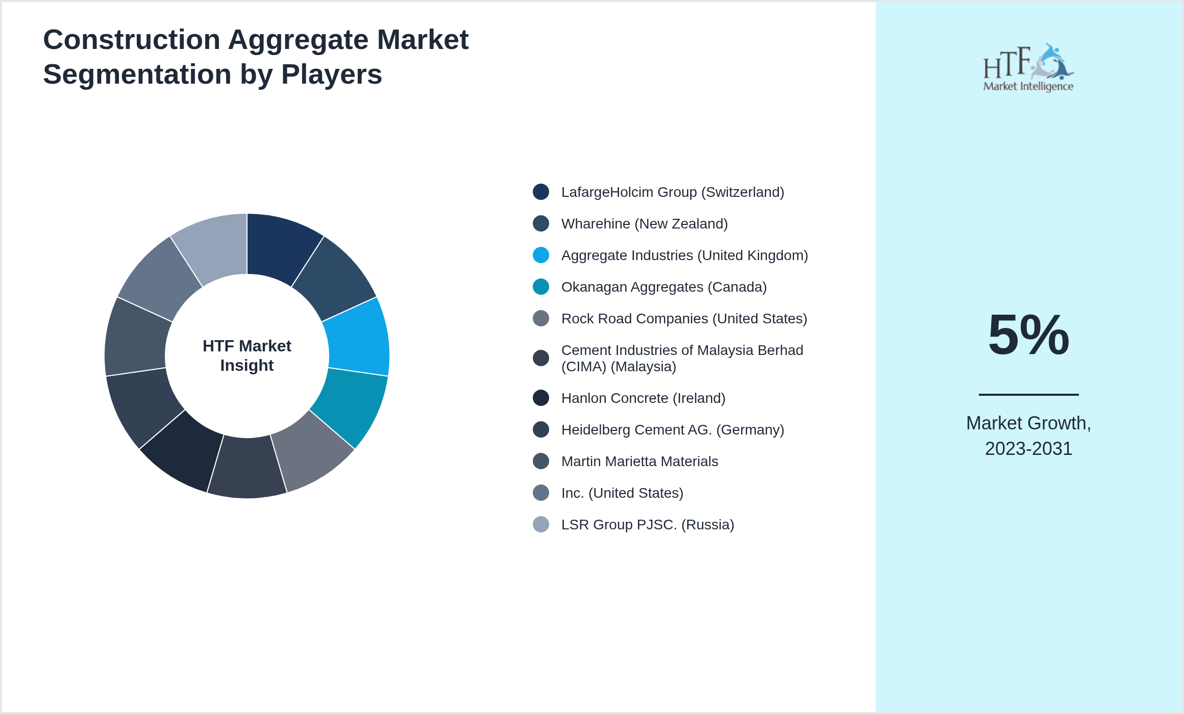 Construction Aggregate Market analysis for LafargeHolcim Group (Switzerland), Wharehine (New Zealand), Aggregate Industries (United Kingdom), Okanagan Aggregates (Canada), Rock Road Companies (United States), Cement Industries of Malaysia Berhad (CIMA) (Malaysia), Hanlon Concrete (Ireland), Heidelberg Cement AG. (Germany), Martin Marietta Materials, Inc. (United States), LSR Group PJSC. (Russia)