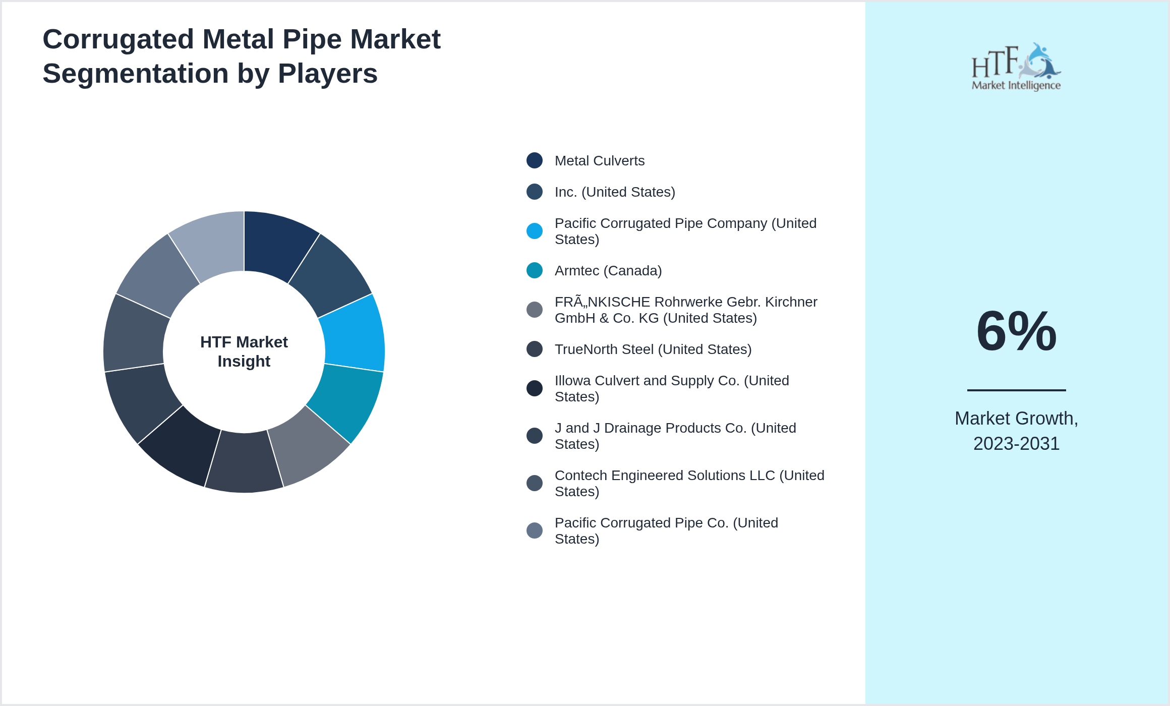 Corrugated Metal Pipe Competition Analysis of Metal Culverts, Inc. (United States), Pacific Corrugated Pipe Company (United States), Armtec (Canada), FRÄNKISCHE Rohrwerke Gebr. Kirchner GmbH & Co. KG (United States), TrueNorth Steel (United States), Illowa Culvert and Supply Co. (United States), J and J Drainage Products Co. (United States), Contech Engineered Solutions LLC (United States), Pacific Corrugated Pipe Co. (United States), Lane Enterprises Inc. (United States)