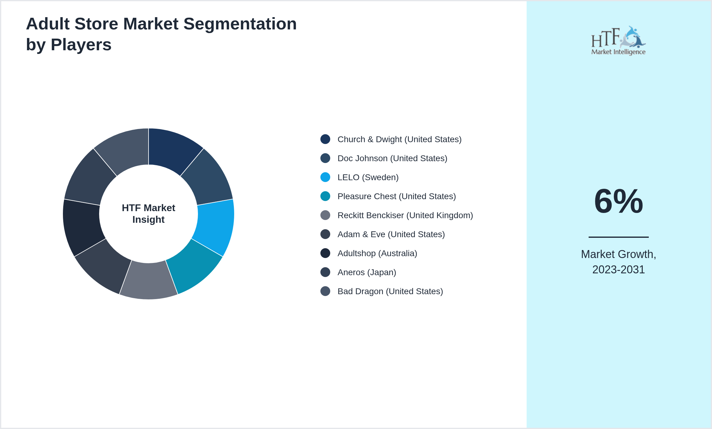 Adult Store Market Competition Landscape by Church & Dwight (United States), Doc Johnson (United States), LELO (Sweden), Pleasure Chest (United States), Reckitt Benckiser (United Kingdom), Adam & Eve (United States), Adultshop (Australia), Aneros (Japan), Bad Dragon (United States)