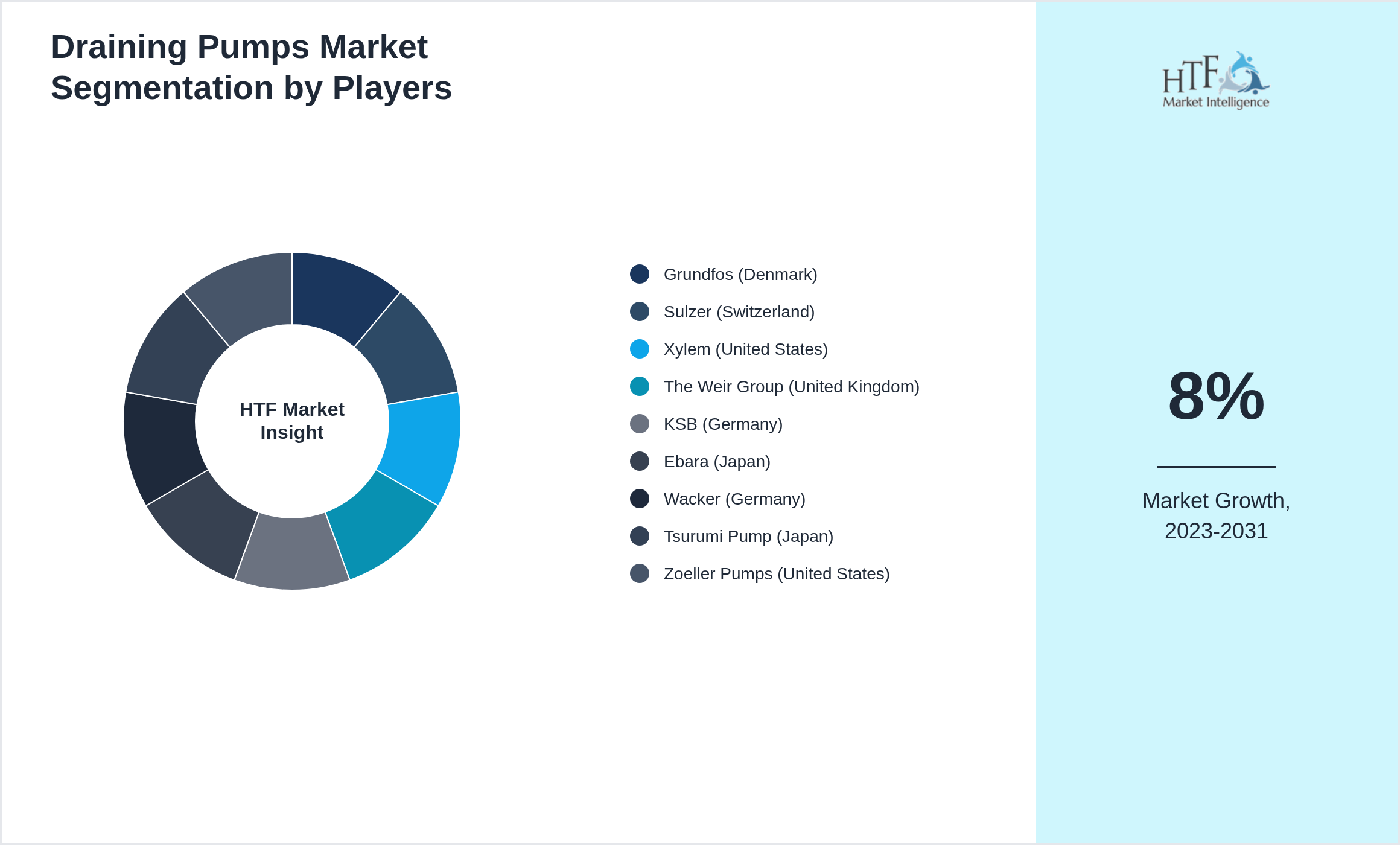 Draining Pumps Market analysis for Grundfos (Denmark), Sulzer (Switzerland), Xylem (United States), The Weir Group (United Kingdom), KSB (Germany), Ebara (Japan), Wacker (Germany), Tsurumi Pump (Japan), Zoeller Pumps (United States)