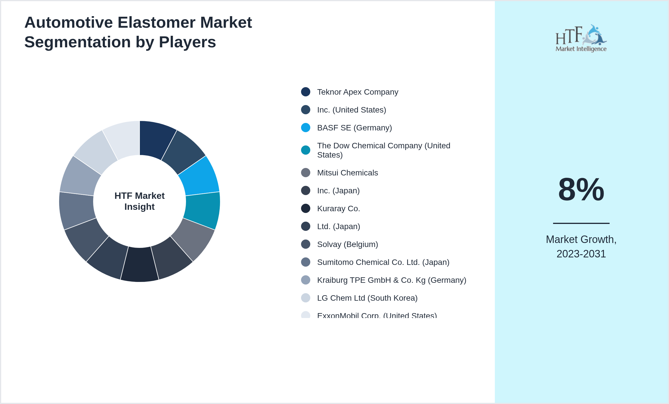 Automotive Elastomer Market Competition Landscape by Teknor Apex Company, Inc. (United States), BASF SE (Germany), The Dow Chemical Company (United States), Mitsui Chemicals, Inc. (Japan), Kuraray Co., Ltd. (Japan), Solvay (Belgium), Sumitomo Chemical Co. Ltd. (Japan), Kraiburg TPE GmbH & Co. Kg (Germany), LG Chem Ltd (South Korea), ExxonMobil Corp. (United States)