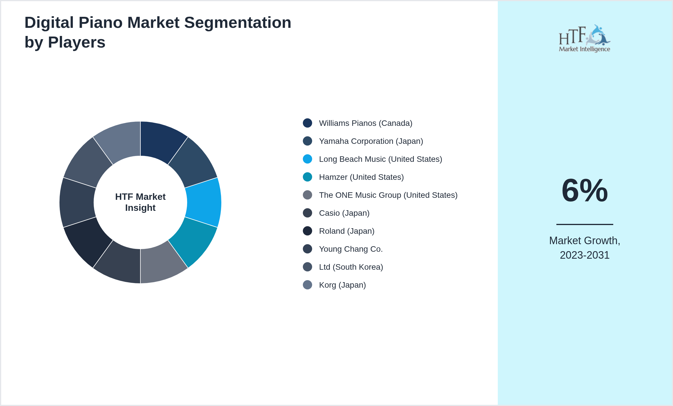 Digital Piano Market Company analysis and in-depth profiling