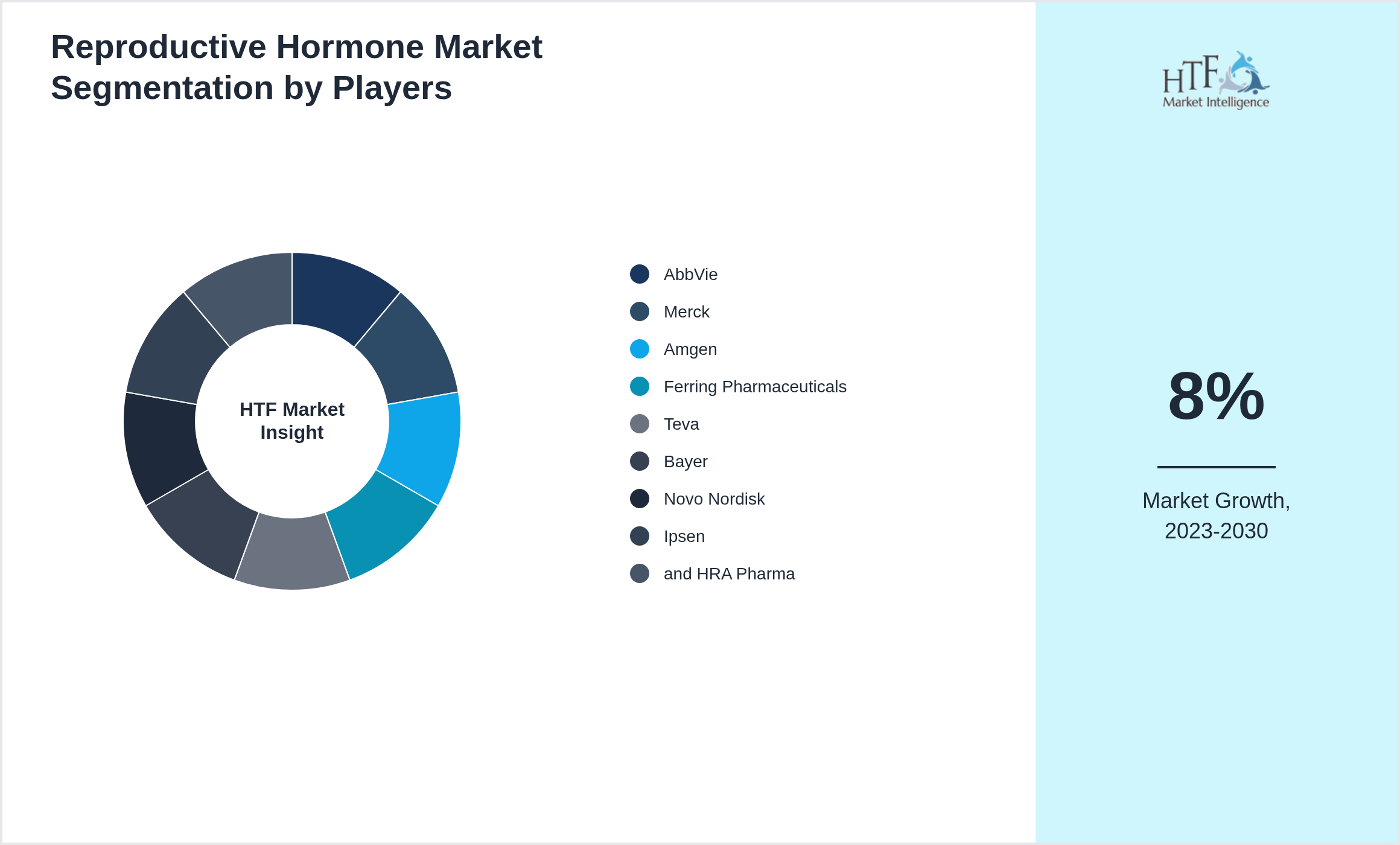 Reproductive Hormone Market share by key players