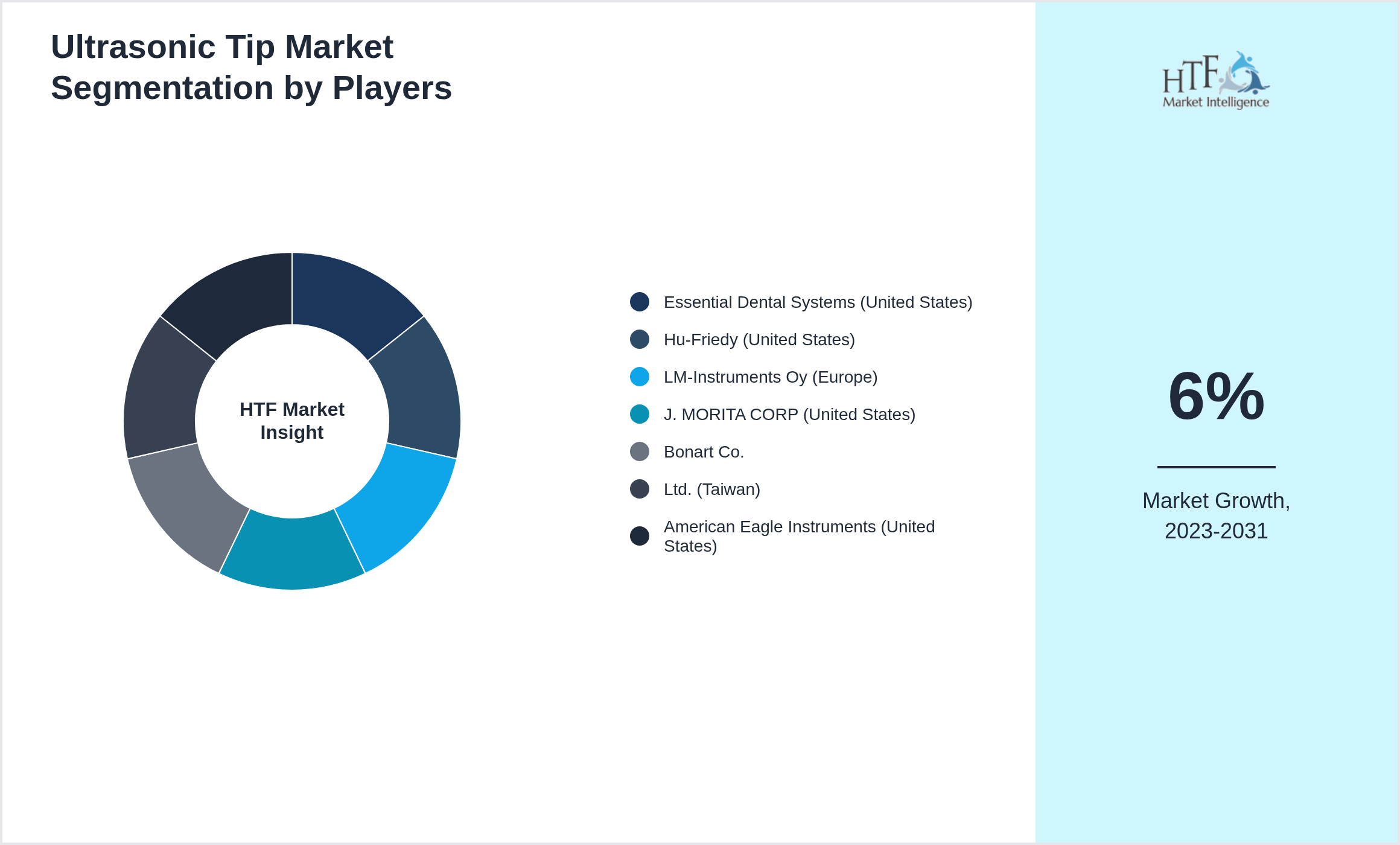 Ultrasonic Tip Market Company analysis and in-depth profiling