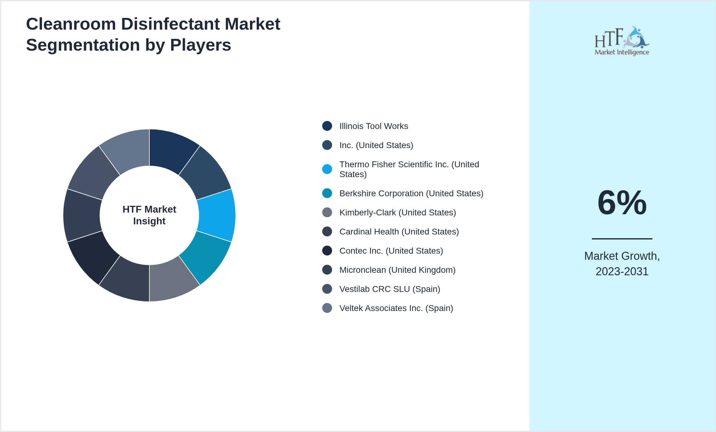 Cleanroom Disinfectant Market share by key players