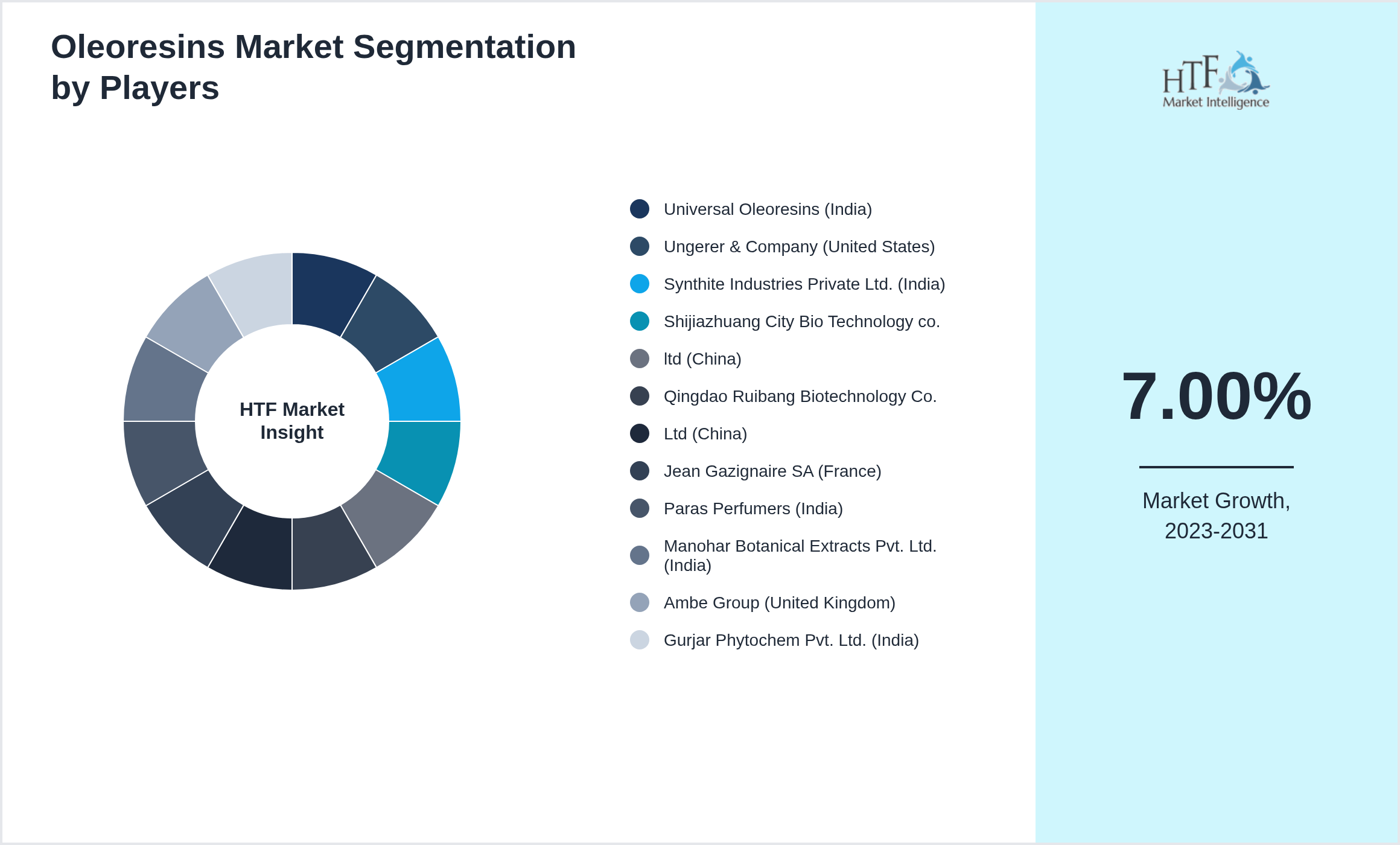 Oleoresins Competition Analysis of Universal Oleoresins (India), Ungerer & Company (United States), Synthite Industries Private Ltd. (India), Shijiazhuang City Bio Technology co., ltd (China), Qingdao Ruibang Biotechnology Co., Ltd (China), Jean Gazignaire SA (France), Paras Perfumers (India), Manohar Botanical Extracts Pvt. Ltd. (India), Ambe Group (United Kingdom), Gurjar Phytochem Pvt. Ltd. (India)