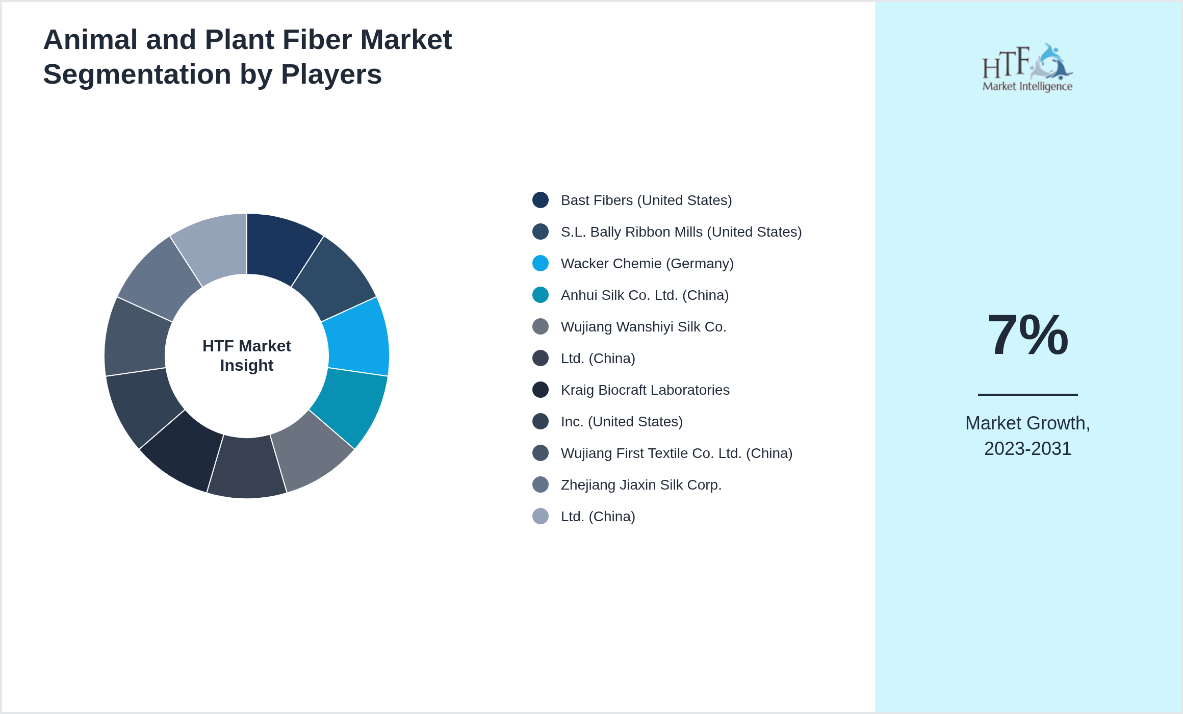 Animal and Plant Fiber Industry Key Players Growth Year on year