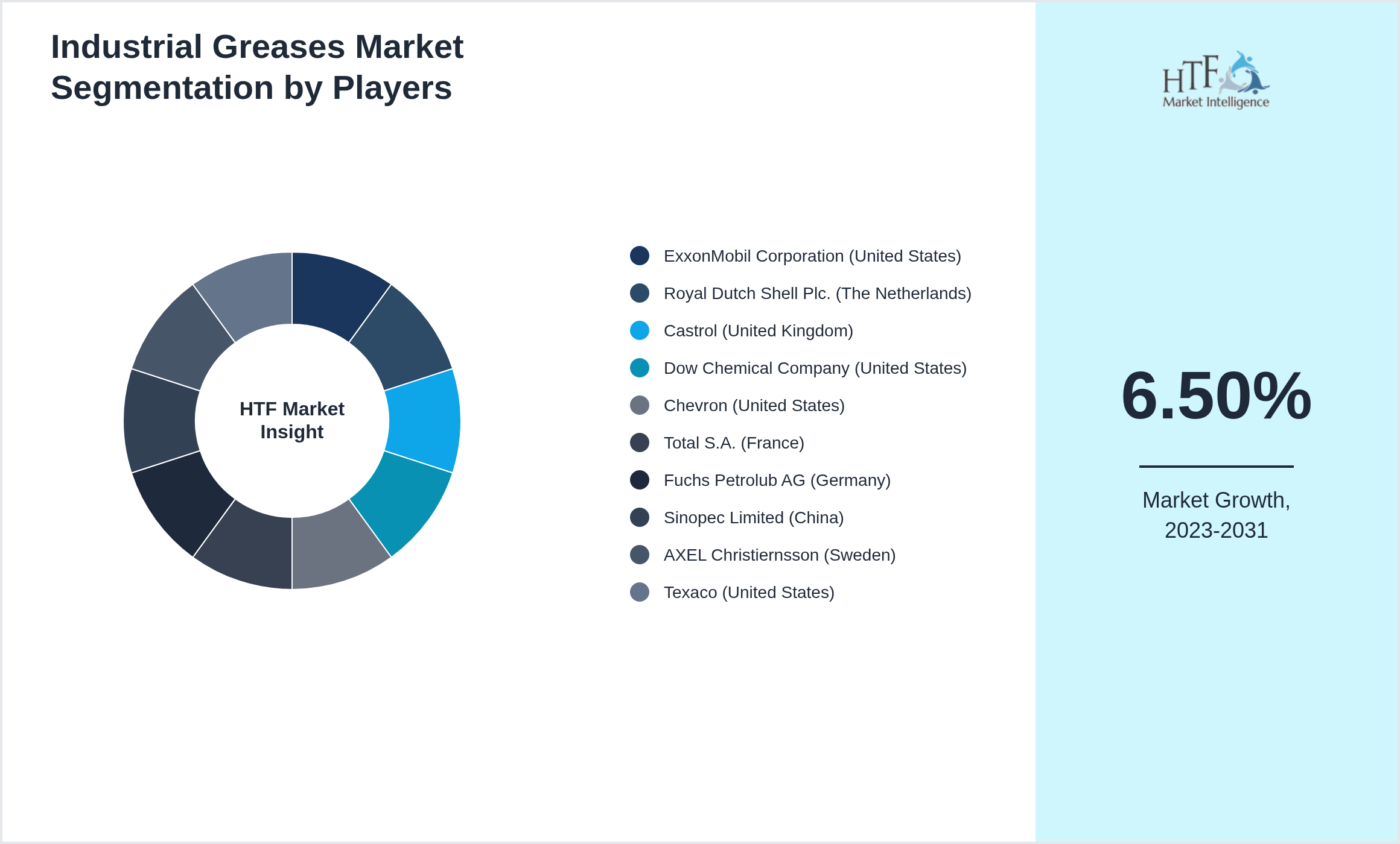 Industrial Greases Market Company analysis and in-depth profiling