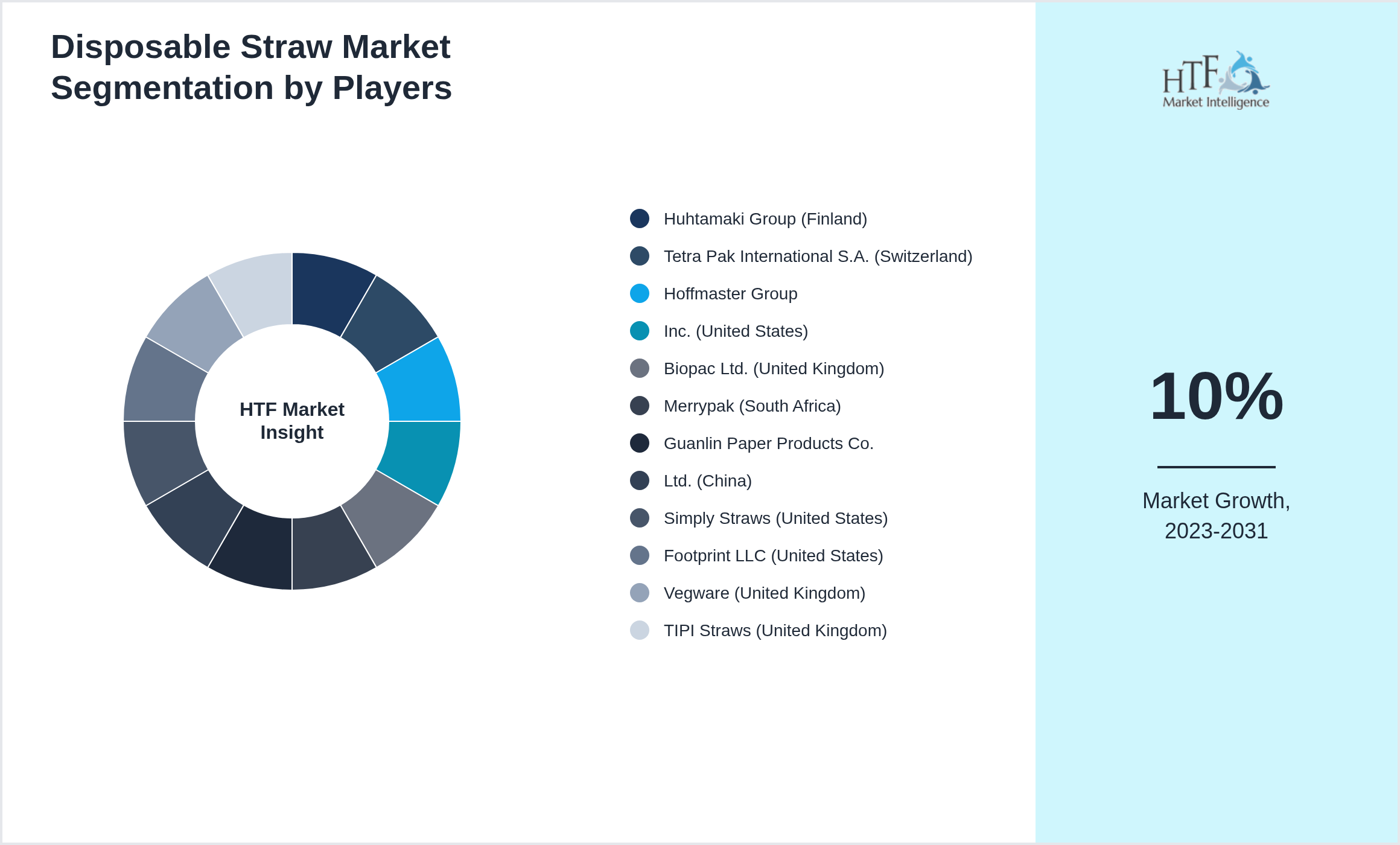 Disposable Straw Market Company analysis and in-depth profiling