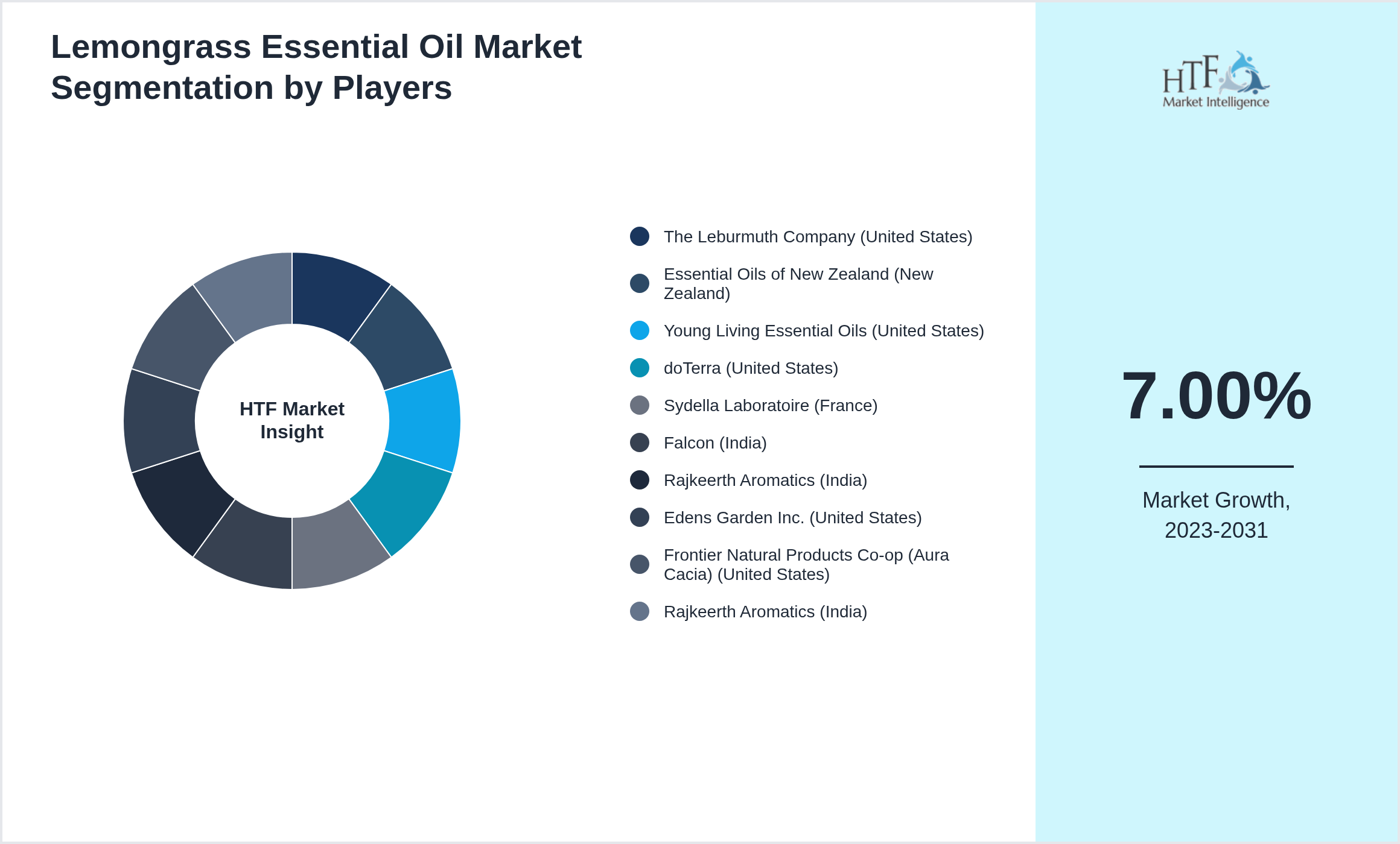 Lemongrass Essential Oil Competition Analysis of The Leburmuth Company (United States), Essential Oils of New Zealand (New Zealand), Young Living Essential Oils (United States), doTerra (United States), Sydella Laboratoire (France), Falcon (India), Rajkeerth Aromatics (India), Edens Garden Inc. (United States), Frontier Natural Products Co-op (Aura Cacia) (United States), Rajkeerth Aromatics (India)