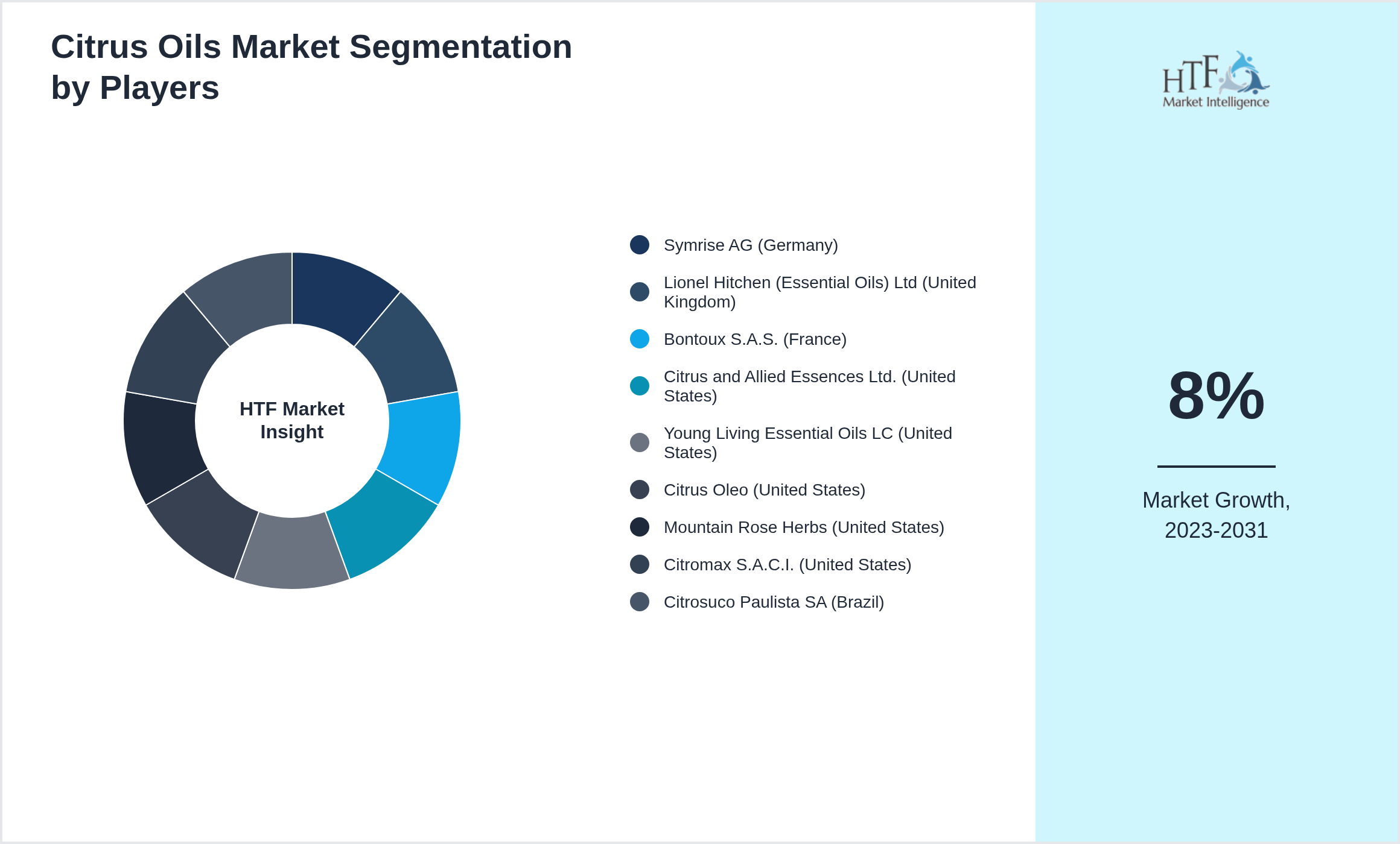 Citrus Oils Market segment growth and share by companies