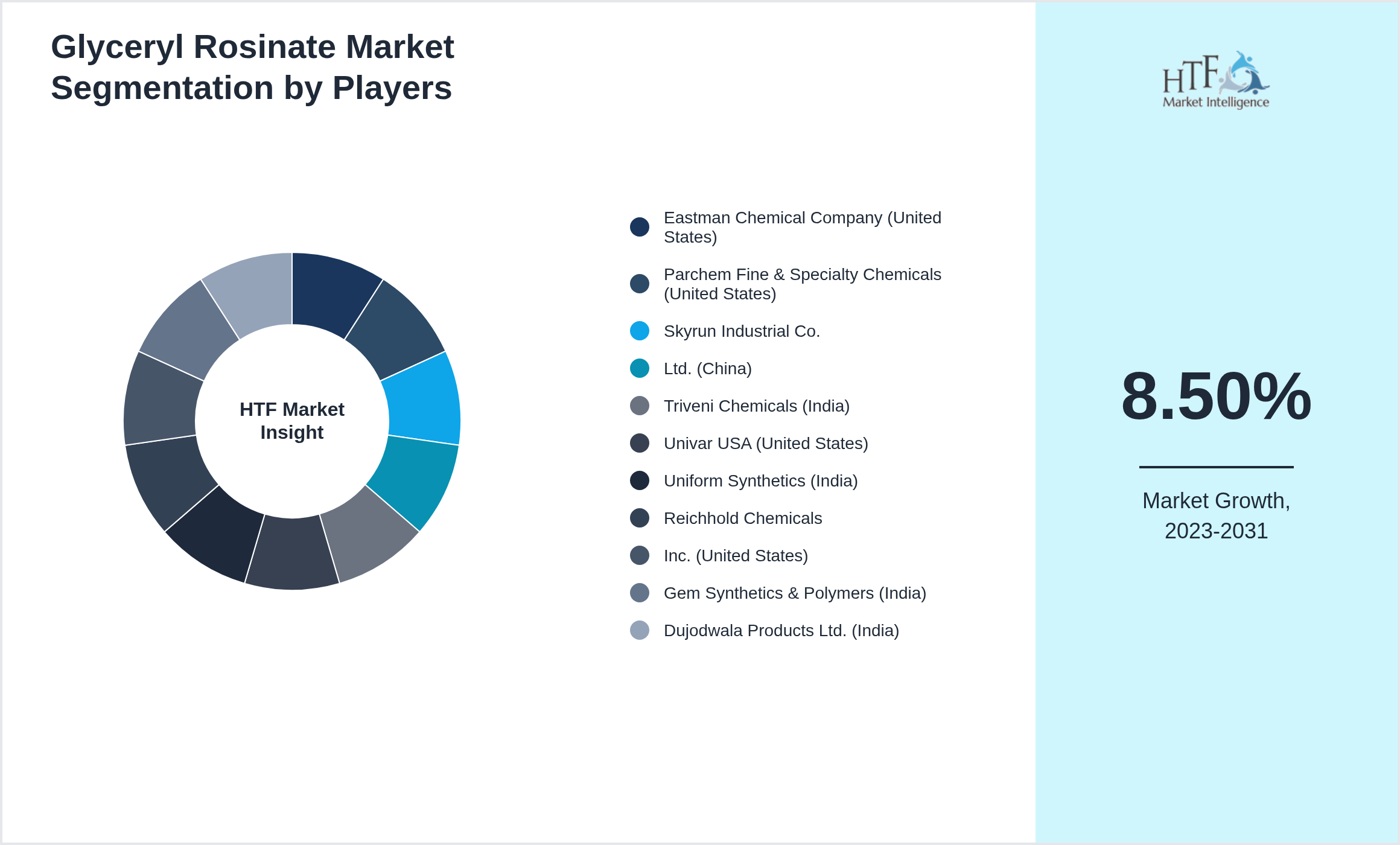 Glyceryl Rosinate Market revenue share by leading and emerging players
