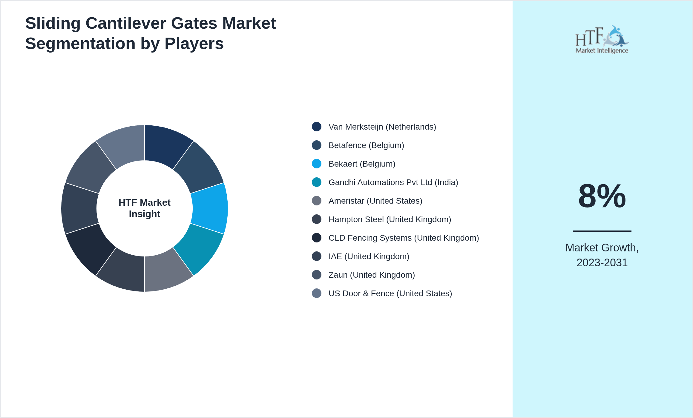 Sliding Cantilever Gates Market revenue share by leading and emerging players