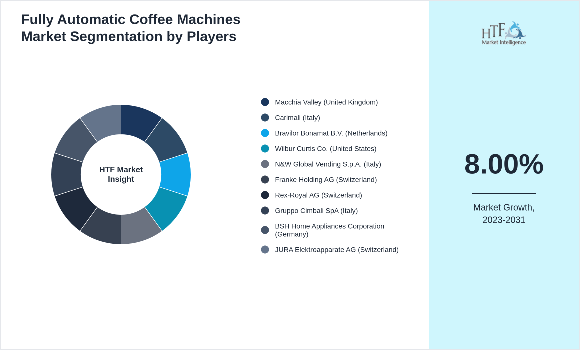 Fully Automatic Coffee Machines Industry Key Players Growth Year on year
