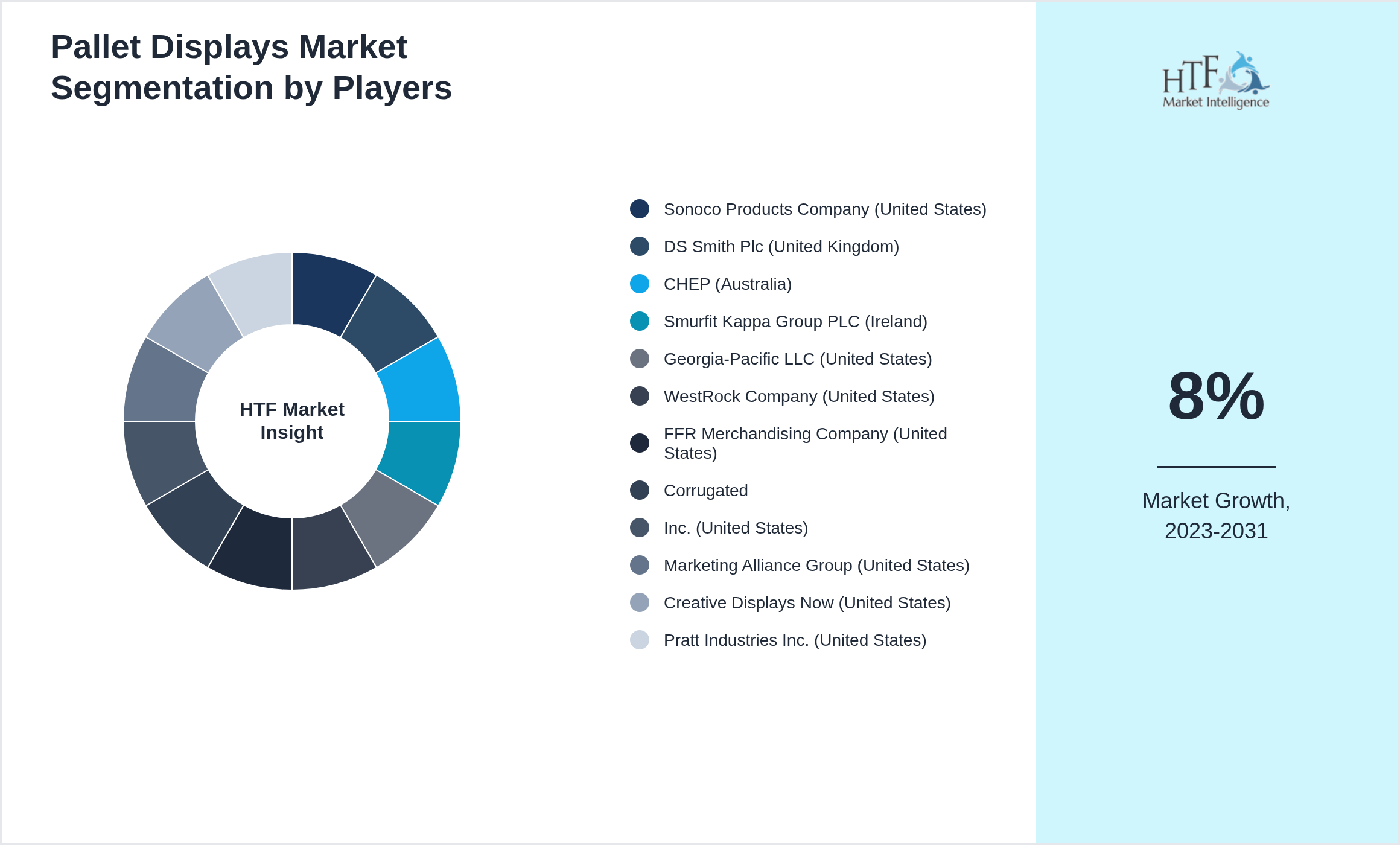 Pallet Displays Market Competition Landscape by Sonoco Products Company (United States), DS Smith Plc (United Kingdom), CHEP (Australia), Smurfit Kappa Group PLC (Ireland), Georgia-Pacific LLC (United States), WestRock Company (United States), FFR Merchandising Company (United States), Corrugated, Inc. (United States), Marketing Alliance Group (United States), Creative Displays Now (United States), Pratt Industries Inc. (United States)