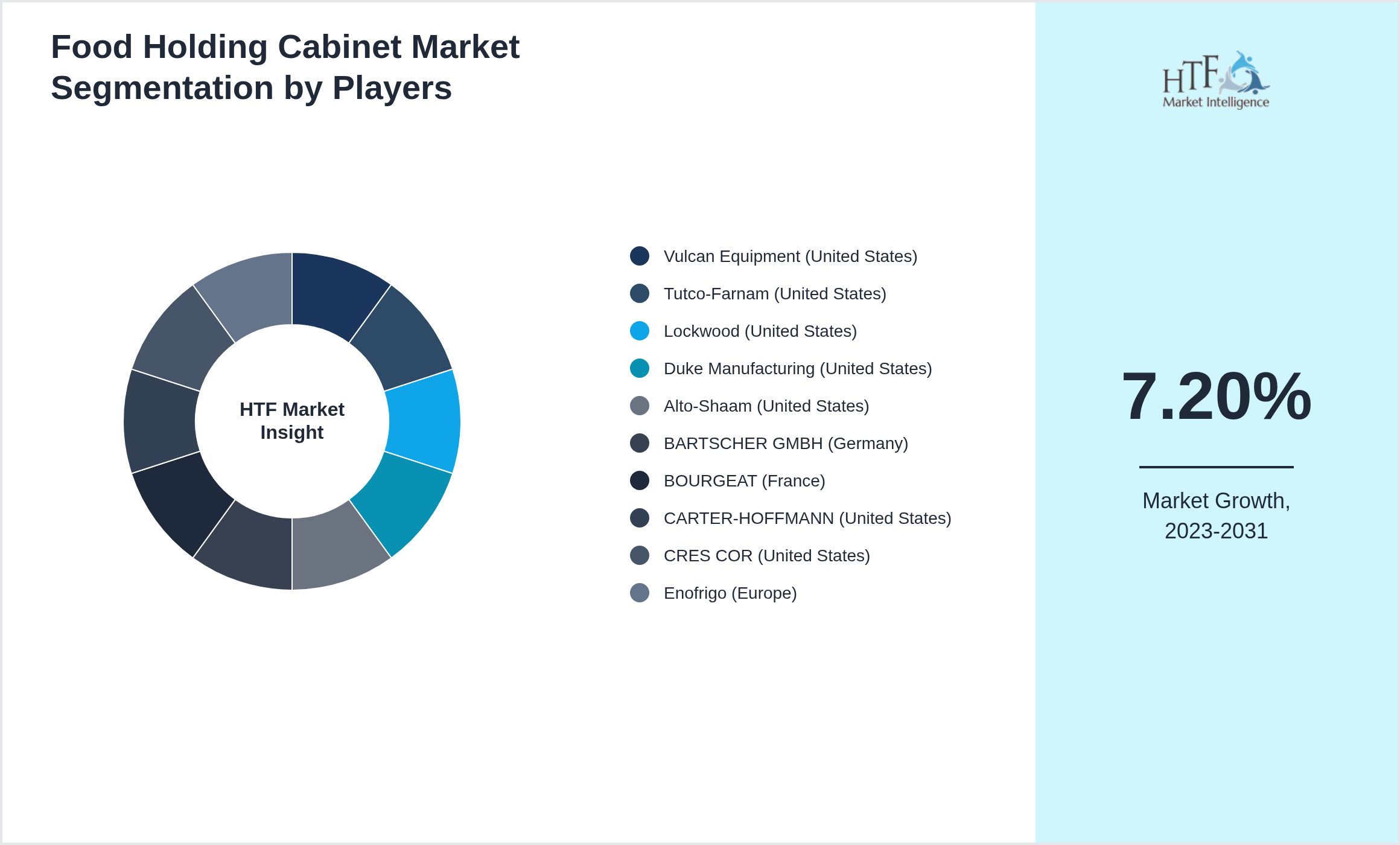 Food Holding Cabinet Market analysis for Vulcan Equipment (United States), Tutco-Farnam (United States), Lockwood (United States), Duke Manufacturing (United States), Alto-Shaam (United States), BARTSCHER GMBH (Germany), BOURGEAT (France), CARTER-HOFFMANN (United States), CRES COR (United States), Enofrigo (Europe)
