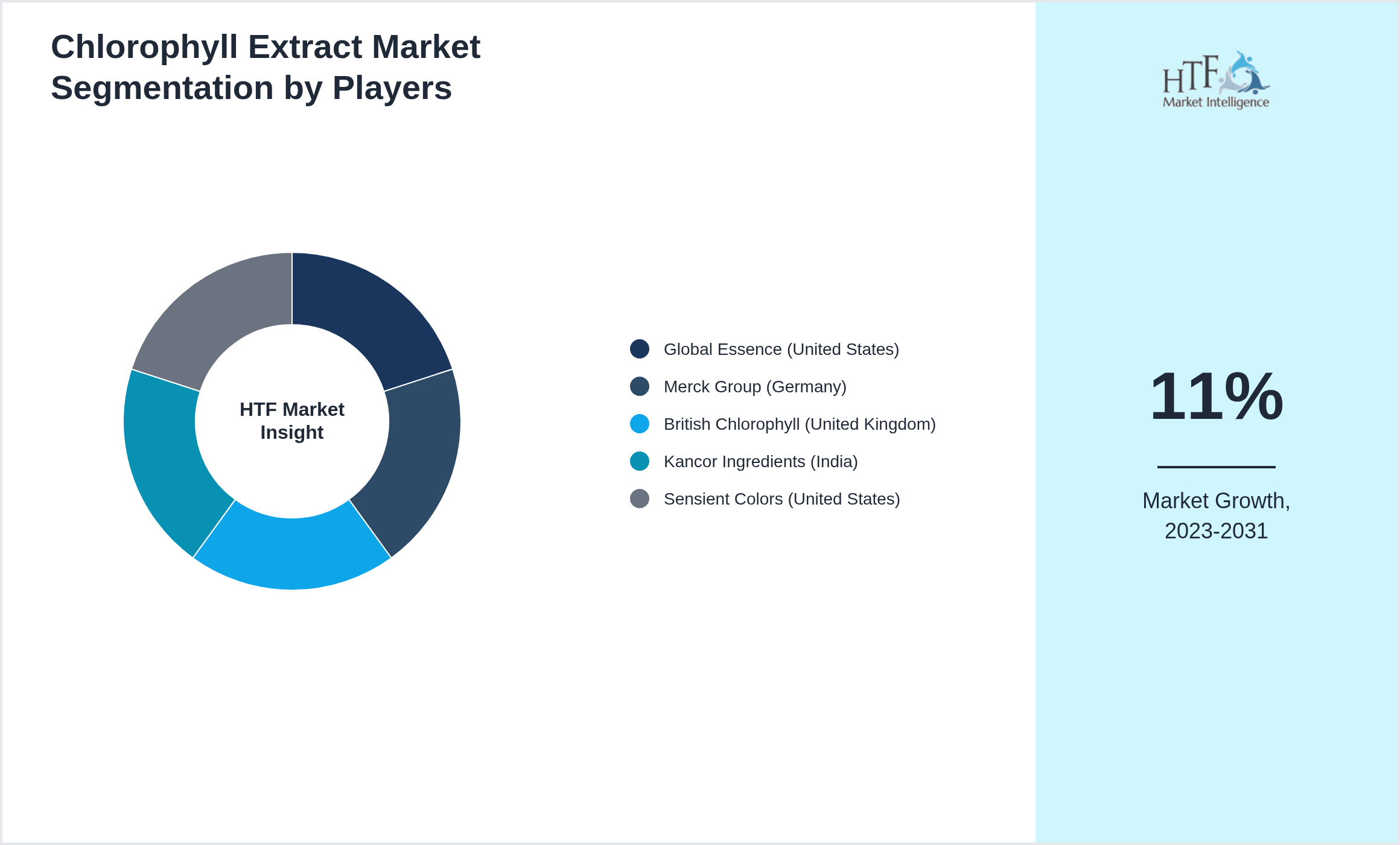 Chlorophyll Extract Market revenue share by leading and emerging players