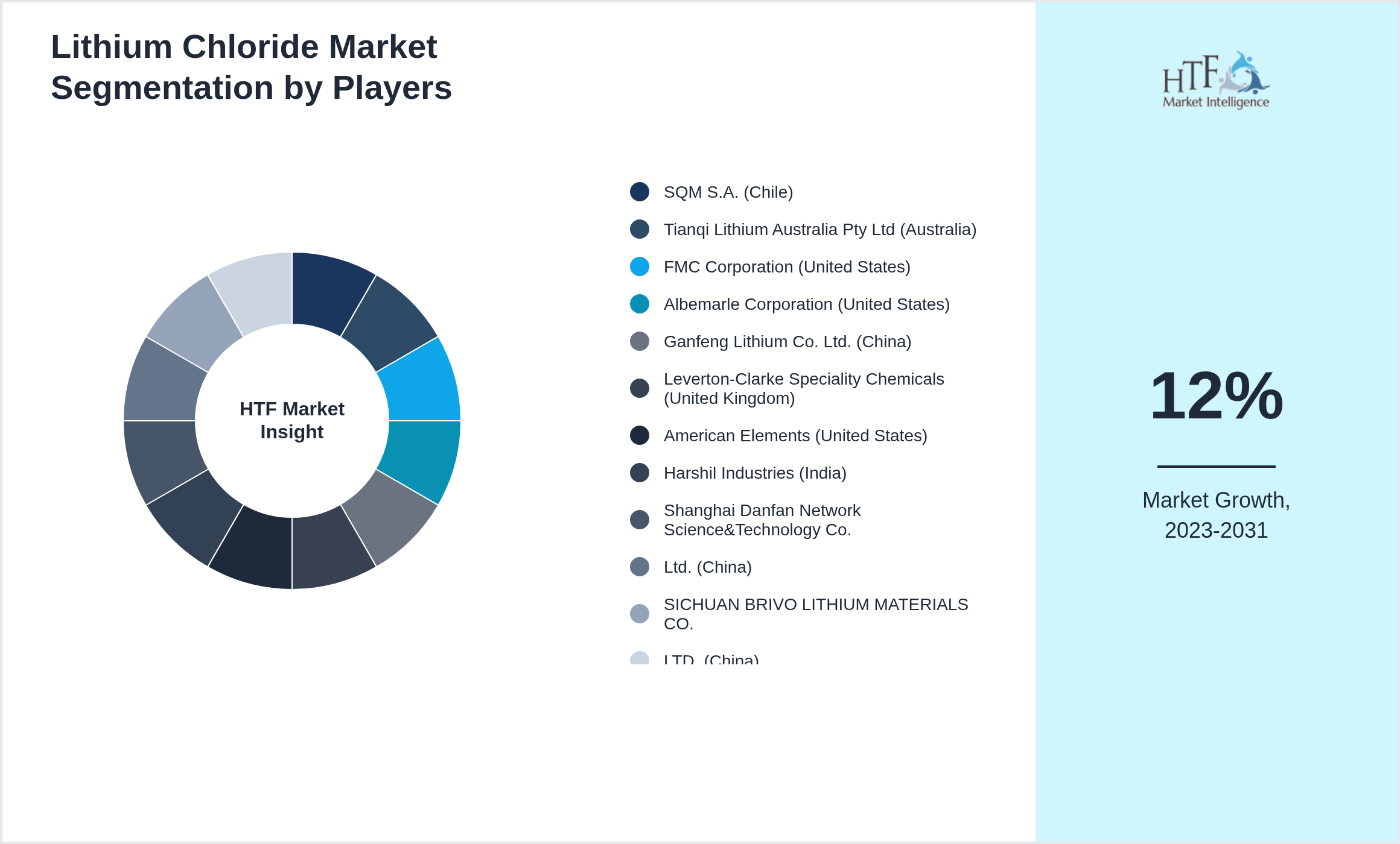 Lithium Chloride Market revenue share by leading and emerging players