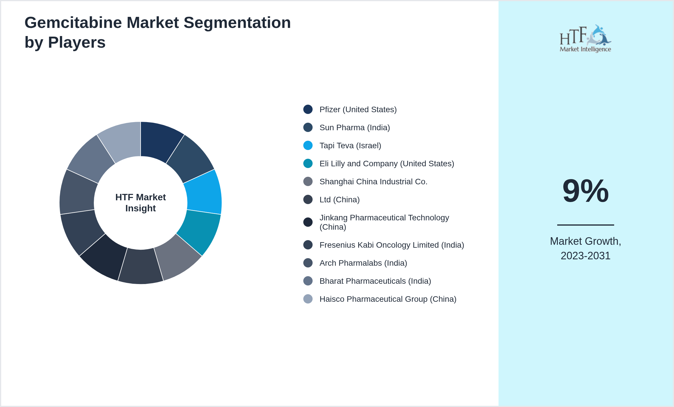 Gemcitabine Market analysis for Pfizer (United States), Sun Pharma (India), Tapi Teva (Israel), Eli Lilly and Company (United States), Shanghai China Industrial Co., Ltd (China), Jinkang Pharmaceutical Technology (China), Fresenius Kabi Oncology Limited (India), Arch Pharmalabs (India), Bharat Pharmaceuticals (India), Haisco Pharmaceutical Group (China)